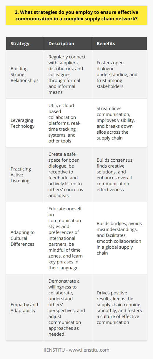 As a supply chain professional, I understand the importance of effective communication in complex networks. Over the years, Ive developed several strategies to ensure smooth information flow and collaboration among stakeholders. Building Strong Relationships I believe that trust and rapport are the foundation of effective communication. I make it a point to regularly connect with suppliers, distributors, and colleagues, both formally and informally. Sharing a cup of coffee or a quick phone call goes a long way in fostering open dialogue and understanding each others challenges and goals. Leveraging Technology In todays fast-paced world, technology is a game-changer. Im always on the lookout for tools that can streamline communication and improve visibility across the supply chain. From cloud-based collaboration platforms to real-time tracking systems, Ive seen firsthand how technology can break down silos and keep everyone on the same page. Practicing Active Listening Communication is a two-way street. Ive learned that actively listening to others concerns and ideas is just as important as clearly conveying my own thoughts. By creating a safe space for open dialogue and being receptive to feedback, Ive been able to build consensus and find creative solutions to complex problems. Adapting to Cultural Differences Working in a global supply chain means navigating cultural nuances. Ive made it a priority to educate myself on the communication styles and preferences of my international partners. Whether its being mindful of time zones or learning a few key phrases in their language, these small gestures have helped me build bridges and avoid misunderstandings. At the end of the day, effective communication in a complex supply chain network comes down to empathy, adaptability, and a willingness to collaborate. By fostering strong relationships, leveraging technology, practicing active listening, and respecting cultural differences, Ive been able to drive positive results and keep the supply chain running smoothly.