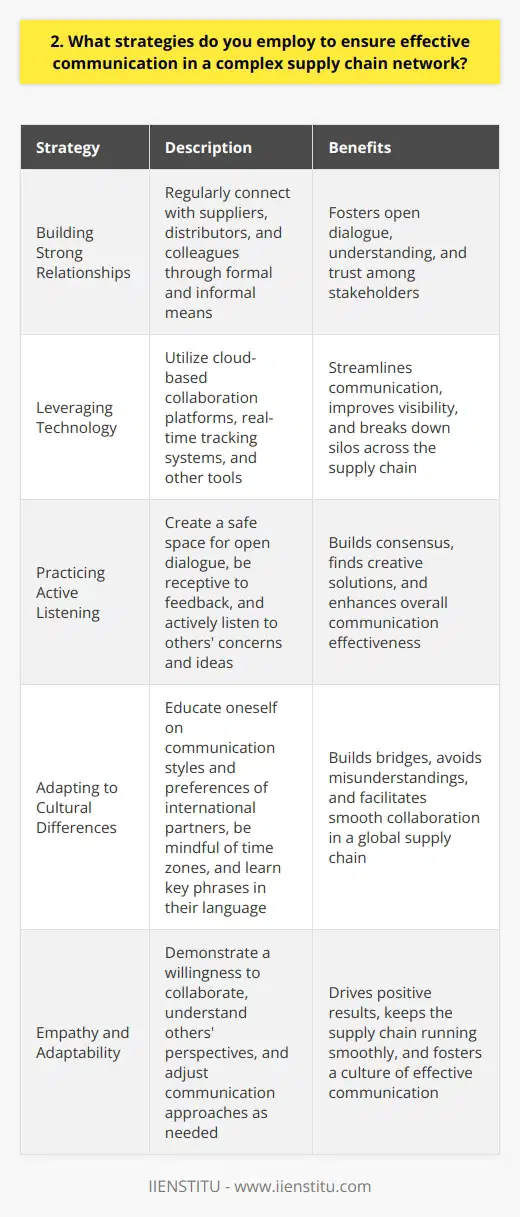 As a supply chain professional, I understand the importance of effective communication in complex networks. Over the years, Ive developed several strategies to ensure smooth information flow and collaboration among stakeholders. Building Strong Relationships I believe that trust and rapport are the foundation of effective communication. I make it a point to regularly connect with suppliers, distributors, and colleagues, both formally and informally. Sharing a cup of coffee or a quick phone call goes a long way in fostering open dialogue and understanding each others challenges and goals. Leveraging Technology In todays fast-paced world, technology is a game-changer. Im always on the lookout for tools that can streamline communication and improve visibility across the supply chain. From cloud-based collaboration platforms to real-time tracking systems, Ive seen firsthand how technology can break down silos and keep everyone on the same page. Practicing Active Listening Communication is a two-way street. Ive learned that actively listening to others concerns and ideas is just as important as clearly conveying my own thoughts. By creating a safe space for open dialogue and being receptive to feedback, Ive been able to build consensus and find creative solutions to complex problems. Adapting to Cultural Differences Working in a global supply chain means navigating cultural nuances. Ive made it a priority to educate myself on the communication styles and preferences of my international partners. Whether its being mindful of time zones or learning a few key phrases in their language, these small gestures have helped me build bridges and avoid misunderstandings. At the end of the day, effective communication in a complex supply chain network comes down to empathy, adaptability, and a willingness to collaborate. By fostering strong relationships, leveraging technology, practicing active listening, and respecting cultural differences, Ive been able to drive positive results and keep the supply chain running smoothly.
