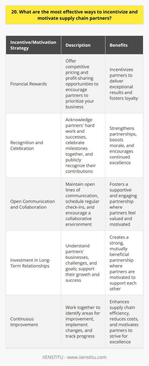The most effective ways to incentivize and motivate supply chain partners are through a combination of financial rewards, recognition, and strong relationships. By offering competitive pricing and profit-sharing opportunities, you can encourage partners to prioritize your business and deliver exceptional results. Recognize and Celebrate Achievements Take the time to acknowledge the hard work and successes of your supply chain partners. Celebrate milestones together and publicly recognize their contributions to your shared goals. A simple thank-you note or a thoughtful gift can go a long way in strengthening your partnership. Foster Open Communication and Collaboration Maintain open lines of communication with your partners. Schedule regular check-ins to discuss progress, challenges, and opportunities for improvement. Encourage a collaborative environment where ideas are freely shared and everyone feels valued. When partners feel heard and supported, they are more likely to go above and beyond. Invest in Long-Term Relationships Building strong, long-term relationships with your supply chain partners is crucial. Take the time to understand their business, their challenges, and their goals. Look for ways to support their growth and success, even if it doesnt directly benefit you in the short term. When partners feel like you are invested in their success, they will be more motivated to support yours. By focusing on financial incentives, recognition, communication, and long-term relationships, you can create a motivated and engaged supply chain that delivers exceptional results.