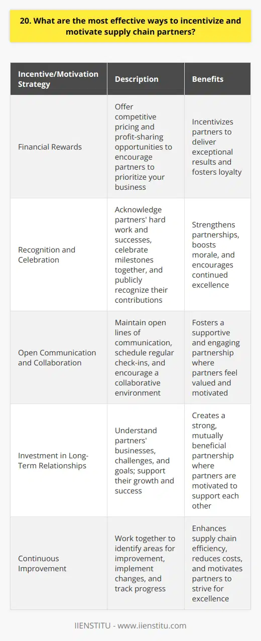 The most effective ways to incentivize and motivate supply chain partners are through a combination of financial rewards, recognition, and strong relationships. By offering competitive pricing and profit-sharing opportunities, you can encourage partners to prioritize your business and deliver exceptional results. Recognize and Celebrate Achievements Take the time to acknowledge the hard work and successes of your supply chain partners. Celebrate milestones together and publicly recognize their contributions to your shared goals. A simple thank-you note or a thoughtful gift can go a long way in strengthening your partnership. Foster Open Communication and Collaboration Maintain open lines of communication with your partners. Schedule regular check-ins to discuss progress, challenges, and opportunities for improvement. Encourage a collaborative environment where ideas are freely shared and everyone feels valued. When partners feel heard and supported, they are more likely to go above and beyond. Invest in Long-Term Relationships Building strong, long-term relationships with your supply chain partners is crucial. Take the time to understand their business, their challenges, and their goals. Look for ways to support their growth and success, even if it doesnt directly benefit you in the short term. When partners feel like you are invested in their success, they will be more motivated to support yours. By focusing on financial incentives, recognition, communication, and long-term relationships, you can create a motivated and engaged supply chain that delivers exceptional results.