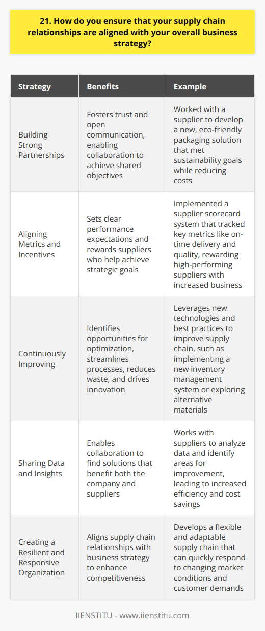 I ensure that my supply chain relationships align with my overall business strategy through effective communication and collaboration. I work closely with suppliers to understand their capabilities and align them with our companys goals. This involves: Building Strong Partnerships I invest time in developing strong, long-term relationships with key suppliers. By fostering trust and open communication, we can work together to achieve our shared objectives. For example, I recently worked with a supplier to develop a new, eco-friendly packaging solution. By collaborating closely, we were able to create a solution that met our sustainability goals while also reducing costs. Aligning Metrics and Incentives I ensure that our suppliers metrics and incentives are aligned with our own. This means setting clear performance expectations and rewarding suppliers who help us achieve our strategic goals. In my previous role, I implemented a supplier scorecard system that tracked key metrics like on-time delivery and quality. Suppliers who performed well were rewarded with increased business, creating a win-win situation. Continuously Improving I believe in continuous improvement and work with suppliers to identify opportunities for optimization. By sharing data and insights, we can find ways to streamline processes, reduce waste, and drive innovation. Im always looking for ways to leverage new technologies and best practices to improve our supply chain. Whether its implementing a new inventory management system or exploring alternative materials, Im committed to finding solutions that benefit both our company and our suppliers. Ultimately, by aligning our supply chain relationships with our business strategy, we can create a more resilient, responsive, and competitive organization.