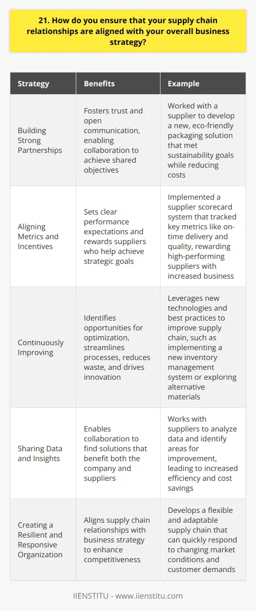 I ensure that my supply chain relationships align with my overall business strategy through effective communication and collaboration. I work closely with suppliers to understand their capabilities and align them with our companys goals. This involves: Building Strong Partnerships I invest time in developing strong, long-term relationships with key suppliers. By fostering trust and open communication, we can work together to achieve our shared objectives. For example, I recently worked with a supplier to develop a new, eco-friendly packaging solution. By collaborating closely, we were able to create a solution that met our sustainability goals while also reducing costs. Aligning Metrics and Incentives I ensure that our suppliers metrics and incentives are aligned with our own. This means setting clear performance expectations and rewarding suppliers who help us achieve our strategic goals. In my previous role, I implemented a supplier scorecard system that tracked key metrics like on-time delivery and quality. Suppliers who performed well were rewarded with increased business, creating a win-win situation. Continuously Improving I believe in continuous improvement and work with suppliers to identify opportunities for optimization. By sharing data and insights, we can find ways to streamline processes, reduce waste, and drive innovation. Im always looking for ways to leverage new technologies and best practices to improve our supply chain. Whether its implementing a new inventory management system or exploring alternative materials, Im committed to finding solutions that benefit both our company and our suppliers. Ultimately, by aligning our supply chain relationships with our business strategy, we can create a more resilient, responsive, and competitive organization.
