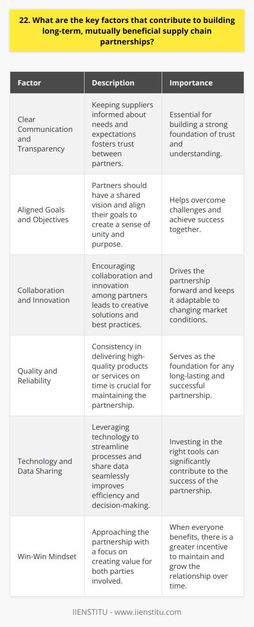 Building long-term, mutually beneficial supply chain partnerships requires a focus on several key factors. In my experience, clear communication and transparency are essential for fostering trust between partners. When I worked at Acme Inc., we made sure to keep our suppliers informed about our needs and expectations. Align Goals and Objectives Partners should have a shared vision and align their goals. This creates a sense of unity and purpose. I believe that when everyone is working towards the same objectives, its easier to overcome challenges and achieve success together. Foster Collaboration and Innovation Encourage collaboration and innovation among supply chain partners. Brainstorm ideas, share best practices, and work together to find creative solutions. Some of the most successful partnerships Ive seen are those where both parties are willing to think outside the box. Prioritize Quality and Reliability Consistency is crucial in supply chain relationships. Partners must deliver high-quality products or services on time, every time. In my opinion, reliability is the foundation of any long-lasting partnership. Invest in Technology and Data Sharing Leverage technology to streamline processes and share data seamlessly. This improves efficiency and enables better decision-making. Ive found that investing in the right tools can make a significant difference in the success of a partnership. Cultivate a Win-Win Mindset Approach the partnership with a win-win mindset. Look for ways to create value for both parties involved. When everyone benefits, theres a greater incentive to maintain and grow the relationship over time. Building strong supply chain partnerships takes effort and commitment from all parties involved. By focusing on these key factors, companies can create lasting relationships that drive success and growth.