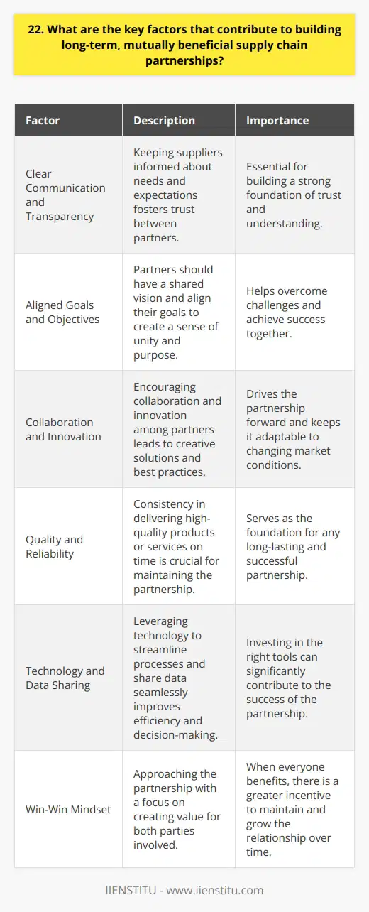 Building long-term, mutually beneficial supply chain partnerships requires a focus on several key factors. In my experience, clear communication and transparency are essential for fostering trust between partners. When I worked at Acme Inc., we made sure to keep our suppliers informed about our needs and expectations. Align Goals and Objectives Partners should have a shared vision and align their goals. This creates a sense of unity and purpose. I believe that when everyone is working towards the same objectives, its easier to overcome challenges and achieve success together. Foster Collaboration and Innovation Encourage collaboration and innovation among supply chain partners. Brainstorm ideas, share best practices, and work together to find creative solutions. Some of the most successful partnerships Ive seen are those where both parties are willing to think outside the box. Prioritize Quality and Reliability Consistency is crucial in supply chain relationships. Partners must deliver high-quality products or services on time, every time. In my opinion, reliability is the foundation of any long-lasting partnership. Invest in Technology and Data Sharing Leverage technology to streamline processes and share data seamlessly. This improves efficiency and enables better decision-making. Ive found that investing in the right tools can make a significant difference in the success of a partnership. Cultivate a Win-Win Mindset Approach the partnership with a win-win mindset. Look for ways to create value for both parties involved. When everyone benefits, theres a greater incentive to maintain and grow the relationship over time. Building strong supply chain partnerships takes effort and commitment from all parties involved. By focusing on these key factors, companies can create lasting relationships that drive success and growth.