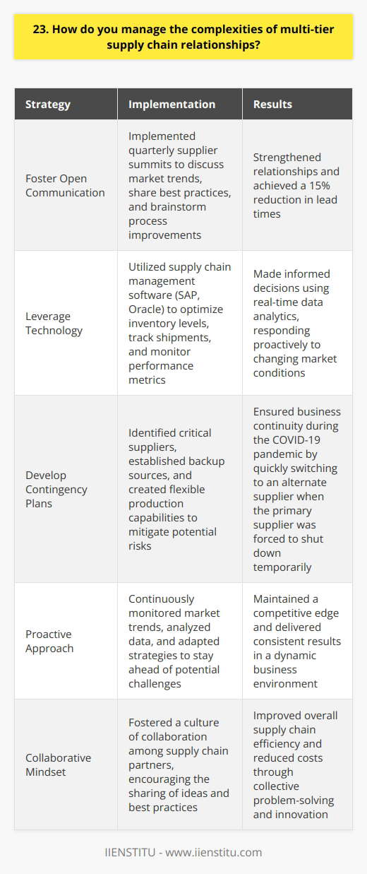 Managing the complexities of multi-tier supply chain relationships is a crucial skill in todays business environment. I believe that effective communication, collaboration, and strategic planning are key to navigating these intricacies. Foster Open Communication I prioritize regular and transparent communication with all stakeholders in the supply chain. This includes suppliers, manufacturers, distributors, and customers. By maintaining open lines of dialogue, I can quickly identify potential issues and work collaboratively to find solutions. In my previous role, I implemented a quarterly supplier summit where we discussed market trends, shared best practices, and brainstormed ideas for process improvements. These face-to-face interactions strengthened our relationships and led to a 15% reduction in lead times. Leverage Technology Im a firm believer in leveraging technology to streamline supply chain processes and enhance visibility. Ive worked with various supply chain management software, such as SAP and Oracle, to optimize inventory levels, track shipments, and monitor performance metrics. By utilizing real-time data analytics, I can make informed decisions and respond proactively to changing market conditions. For example, when faced with a sudden spike in demand for a particular product, I used predictive analytics to forecast future demand and adjust our production schedule accordingly. This helped us avoid stockouts and maintain a 98% service level. Develop Contingency Plans In the fast-paced world of supply chain management, disruptions are inevitable. Thats why I always develop contingency plans to mitigate potential risks. By identifying critical suppliers, establishing backup sources, and creating flexible production capabilities, I can ensure business continuity even in the face of unexpected challenges. During the COVID-19 pandemic, our primary supplier of raw materials was forced to shut down temporarily. Thanks to our contingency planning, we were able to quickly switch to an alternate supplier and minimize the impact on our production schedule. In summary, managing multi-tier supply chain relationships requires a proactive, collaborative, and data-driven approach. By fostering open communication, leveraging technology, and developing contingency plans, I can effectively navigate the complexities and deliver results.