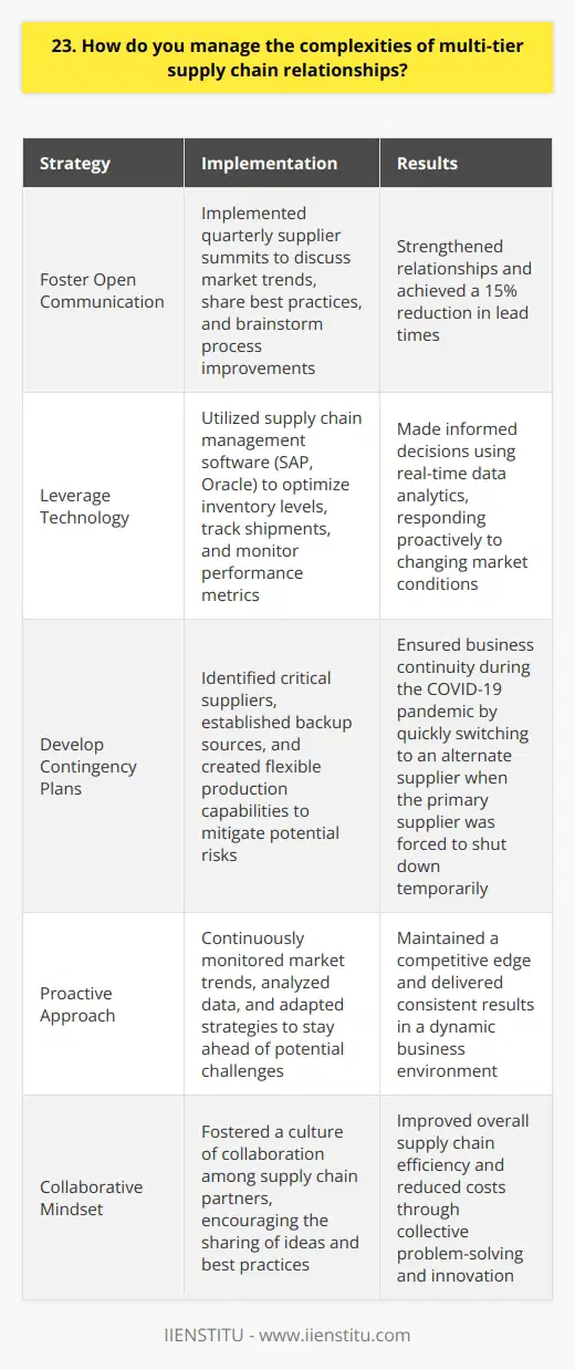 Managing the complexities of multi-tier supply chain relationships is a crucial skill in todays business environment. I believe that effective communication, collaboration, and strategic planning are key to navigating these intricacies. Foster Open Communication I prioritize regular and transparent communication with all stakeholders in the supply chain. This includes suppliers, manufacturers, distributors, and customers. By maintaining open lines of dialogue, I can quickly identify potential issues and work collaboratively to find solutions. In my previous role, I implemented a quarterly supplier summit where we discussed market trends, shared best practices, and brainstormed ideas for process improvements. These face-to-face interactions strengthened our relationships and led to a 15% reduction in lead times. Leverage Technology Im a firm believer in leveraging technology to streamline supply chain processes and enhance visibility. Ive worked with various supply chain management software, such as SAP and Oracle, to optimize inventory levels, track shipments, and monitor performance metrics. By utilizing real-time data analytics, I can make informed decisions and respond proactively to changing market conditions. For example, when faced with a sudden spike in demand for a particular product, I used predictive analytics to forecast future demand and adjust our production schedule accordingly. This helped us avoid stockouts and maintain a 98% service level. Develop Contingency Plans In the fast-paced world of supply chain management, disruptions are inevitable. Thats why I always develop contingency plans to mitigate potential risks. By identifying critical suppliers, establishing backup sources, and creating flexible production capabilities, I can ensure business continuity even in the face of unexpected challenges. During the COVID-19 pandemic, our primary supplier of raw materials was forced to shut down temporarily. Thanks to our contingency planning, we were able to quickly switch to an alternate supplier and minimize the impact on our production schedule. In summary, managing multi-tier supply chain relationships requires a proactive, collaborative, and data-driven approach. By fostering open communication, leveraging technology, and developing contingency plans, I can effectively navigate the complexities and deliver results.