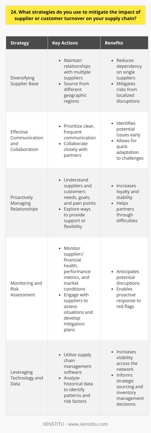 I employ several strategies to minimize the impact of supplier or customer turnover on the supply chain: Diversifying Supplier Base I maintain relationships with multiple suppliers for critical components. This reduces dependency on any single supplier. By sourcing from different geographic regions, I mitigate risks from localized disruptions like natural disasters or geopolitical events. Effective Communication and Collaboration I prioritize clear, frequent communication with suppliers and customers. This helps identify potential issues early. Collaborating closely with partners allows me to develop contingency plans and adapt quickly when challenges arise. Proactively Managing Relationships I invest time in understanding suppliers and customers needs, goals, and pain points. Strong relationships increase loyalty and stability. If a valued partner faces difficulties, I explore ways to provide support or flexibility to help them through it. Monitoring and Risk Assessment I continuously monitor key suppliers financial health, performance metrics, and market conditions to anticipate potential disruptions. When red flags appear, I proactively engage with the supplier to assess the situation and develop mitigation plans. Leveraging Technology and Data I utilize supply chain management software to increase visibility across the network. This enables faster response times. Analyzing historical data helps me identify patterns and risk factors to inform strategic sourcing and inventory management decisions. While some turnover is inevitable, these strategies help me build a more agile, resilient supply chain. My goal is always to minimize disruptions to deliver uninterrupted excellence for end customers.