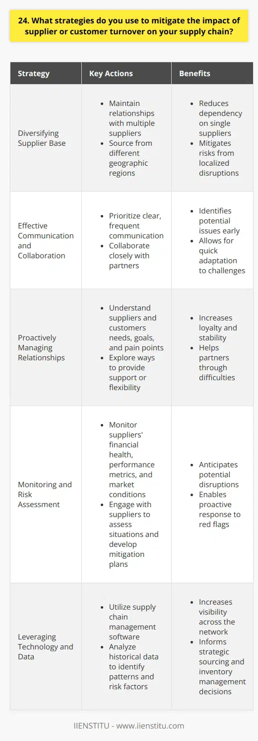 I employ several strategies to minimize the impact of supplier or customer turnover on the supply chain: Diversifying Supplier Base I maintain relationships with multiple suppliers for critical components. This reduces dependency on any single supplier. By sourcing from different geographic regions, I mitigate risks from localized disruptions like natural disasters or geopolitical events. Effective Communication and Collaboration I prioritize clear, frequent communication with suppliers and customers. This helps identify potential issues early. Collaborating closely with partners allows me to develop contingency plans and adapt quickly when challenges arise. Proactively Managing Relationships I invest time in understanding suppliers and customers needs, goals, and pain points. Strong relationships increase loyalty and stability. If a valued partner faces difficulties, I explore ways to provide support or flexibility to help them through it. Monitoring and Risk Assessment I continuously monitor key suppliers financial health, performance metrics, and market conditions to anticipate potential disruptions. When red flags appear, I proactively engage with the supplier to assess the situation and develop mitigation plans. Leveraging Technology and Data I utilize supply chain management software to increase visibility across the network. This enables faster response times. Analyzing historical data helps me identify patterns and risk factors to inform strategic sourcing and inventory management decisions. While some turnover is inevitable, these strategies help me build a more agile, resilient supply chain. My goal is always to minimize disruptions to deliver uninterrupted excellence for end customers.