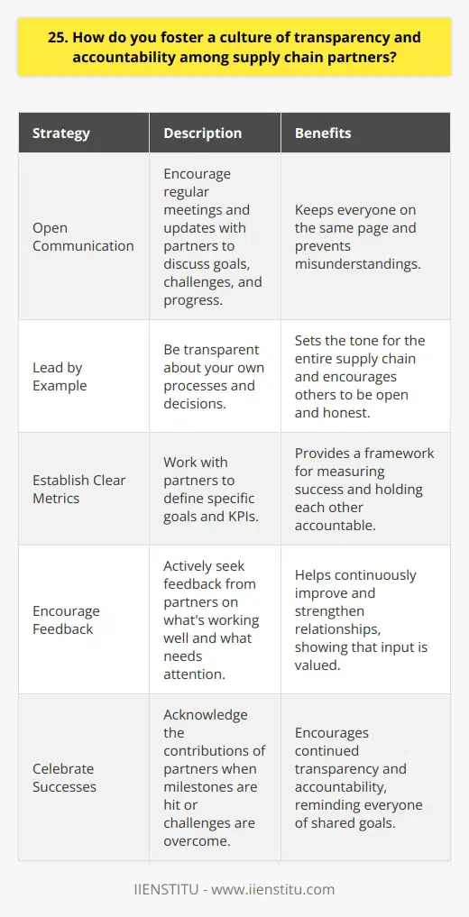 Fostering a culture of transparency and accountability among supply chain partners is crucial for building trust and ensuring smooth operations. I believe that open communication is the foundation of transparency. I always encourage regular meetings and updates with partners to discuss goals, challenges, and progress. This keeps everyone on the same page and prevents misunderstandings. Lead by Example I also believe in leading by example. I make sure to be transparent about my own processes and decisions. This sets the tone for the entire supply chain and encourages others to do the same. When partners see that Im being open and honest, theyre more likely to reciprocate. Establish Clear Metrics Another key aspect of accountability is establishing clear metrics and expectations. I work with partners to define specific goals and KPIs. This provides a framework for measuring success and holding each other accountable. When everyone knows whats expected of them, its easier to identify areas for improvement. Encourage Feedback I also make a point to encourage feedback from partners. I want to know whats working well and what needs attention. This feedback loop helps us continuously improve and strengthen our relationships. It also shows partners that their input is valued and that were all in this together. Celebrate Successes Finally, I believe in celebrating successes along the way. When we hit milestones or overcome challenges, I make sure to acknowledge the contributions of our partners. This positive reinforcement encourages continued transparency and accountability. It reminds us that were all working towards the same goals. In my experience, fostering a culture of transparency and accountability takes consistent effort and leadership. But the payoff is worth it. When supply chain partners trust each other and operate with integrity, the entire system runs more smoothly. And thats good for everyone involved.
