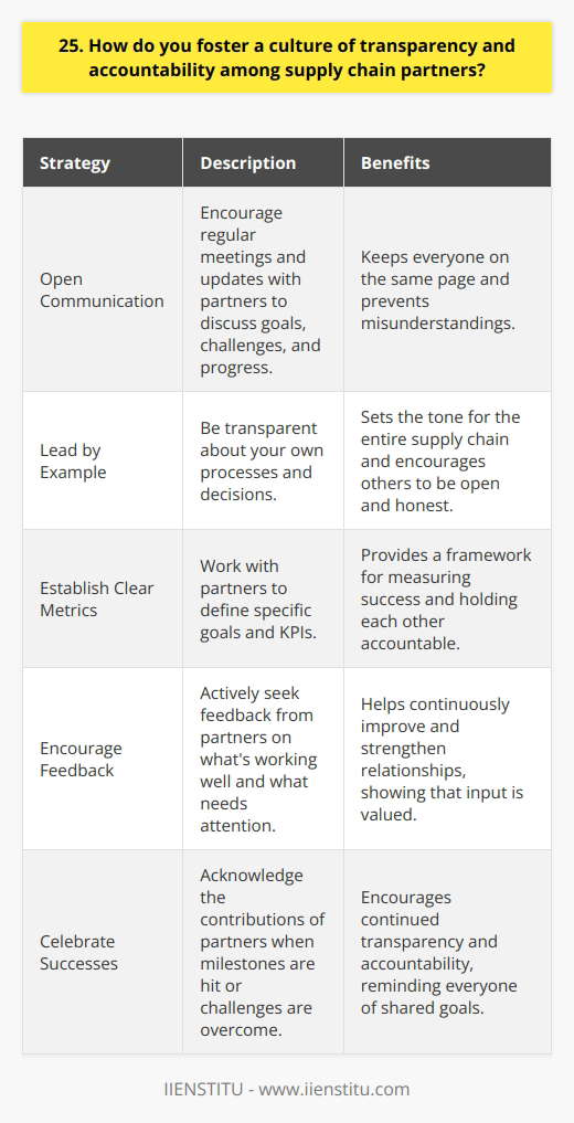 Fostering a culture of transparency and accountability among supply chain partners is crucial for building trust and ensuring smooth operations. I believe that open communication is the foundation of transparency. I always encourage regular meetings and updates with partners to discuss goals, challenges, and progress. This keeps everyone on the same page and prevents misunderstandings. Lead by Example I also believe in leading by example. I make sure to be transparent about my own processes and decisions. This sets the tone for the entire supply chain and encourages others to do the same. When partners see that Im being open and honest, theyre more likely to reciprocate. Establish Clear Metrics Another key aspect of accountability is establishing clear metrics and expectations. I work with partners to define specific goals and KPIs. This provides a framework for measuring success and holding each other accountable. When everyone knows whats expected of them, its easier to identify areas for improvement. Encourage Feedback I also make a point to encourage feedback from partners. I want to know whats working well and what needs attention. This feedback loop helps us continuously improve and strengthen our relationships. It also shows partners that their input is valued and that were all in this together. Celebrate Successes Finally, I believe in celebrating successes along the way. When we hit milestones or overcome challenges, I make sure to acknowledge the contributions of our partners. This positive reinforcement encourages continued transparency and accountability. It reminds us that were all working towards the same goals. In my experience, fostering a culture of transparency and accountability takes consistent effort and leadership. But the payoff is worth it. When supply chain partners trust each other and operate with integrity, the entire system runs more smoothly. And thats good for everyone involved.