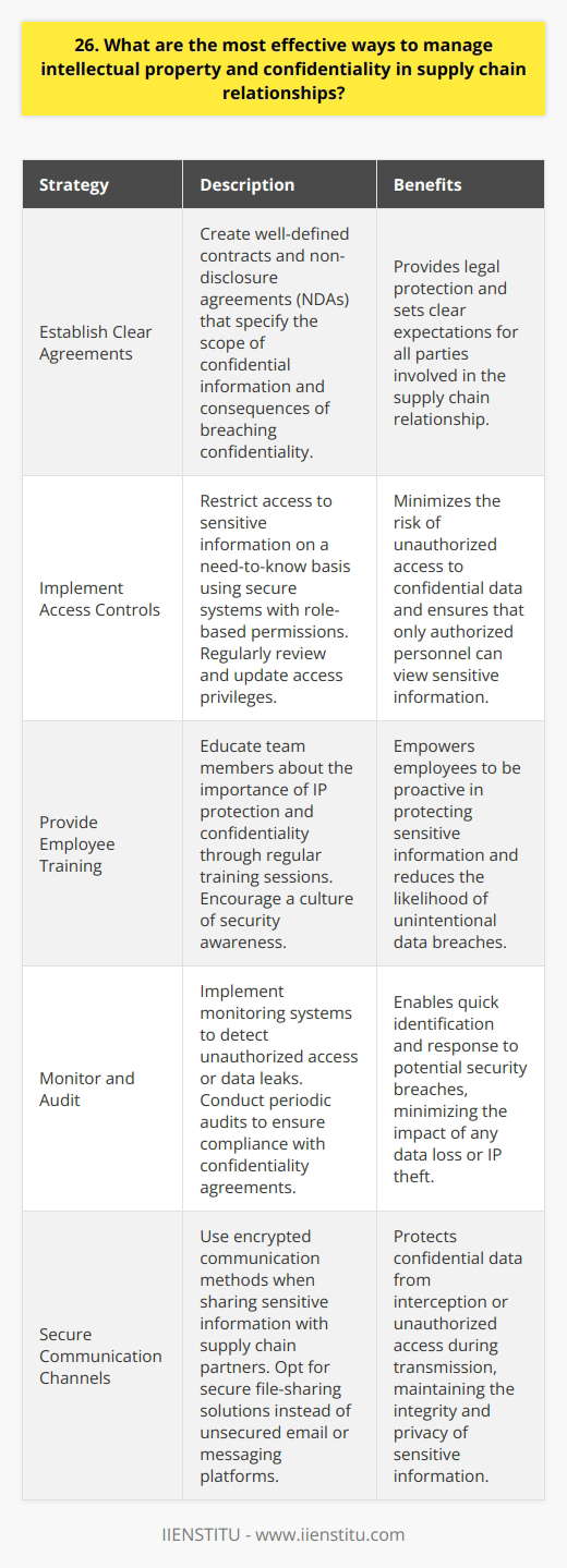 As a supply chain professional, Ive found that effective intellectual property (IP) and confidentiality management is crucial. Here are some strategies I recommend based on my experience: Establish Clear Agreements Before entering into any supply chain relationship, its essential to have well-defined contracts and non-disclosure agreements (NDAs). These legal documents should specify the scope of confidential information and the consequences of breaching confidentiality. Implement Access Controls Restrict access to sensitive information on a need-to-know basis. Use secure systems with role-based permissions. Regularly review and update access privileges. Provide Employee Training Educate your team about the importance of IP protection and confidentiality. Conduct regular training sessions to reinforce best practices. Encourage a culture of security awareness. Monitor and Audit Implement monitoring systems to detect any unauthorized access or data leaks. Conduct periodic audits to ensure compliance with confidentiality agreements. Promptly address any breaches or vulnerabilities. Secure Communication Channels Use encrypted communication methods when sharing sensitive information with supply chain partners. Avoid unsecured email or messaging platforms. Opt for secure file-sharing solutions. Foster Trust and Transparency Build strong relationships with your supply chain partners based on trust and transparency. Openly communicate expectations and concerns regarding IP and confidentiality. Work together to develop mutually beneficial strategies. Remember, protecting intellectual property and maintaining confidentiality is a shared responsibility. By implementing these measures and staying vigilant, you can safeguard your companys valuable assets and foster successful supply chain partnerships.