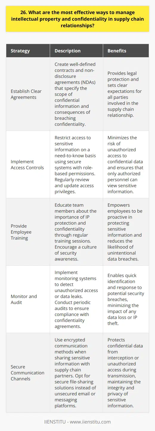 As a supply chain professional, Ive found that effective intellectual property (IP) and confidentiality management is crucial. Here are some strategies I recommend based on my experience: Establish Clear Agreements Before entering into any supply chain relationship, its essential to have well-defined contracts and non-disclosure agreements (NDAs). These legal documents should specify the scope of confidential information and the consequences of breaching confidentiality. Implement Access Controls Restrict access to sensitive information on a need-to-know basis. Use secure systems with role-based permissions. Regularly review and update access privileges. Provide Employee Training Educate your team about the importance of IP protection and confidentiality. Conduct regular training sessions to reinforce best practices. Encourage a culture of security awareness. Monitor and Audit Implement monitoring systems to detect any unauthorized access or data leaks. Conduct periodic audits to ensure compliance with confidentiality agreements. Promptly address any breaches or vulnerabilities. Secure Communication Channels Use encrypted communication methods when sharing sensitive information with supply chain partners. Avoid unsecured email or messaging platforms. Opt for secure file-sharing solutions. Foster Trust and Transparency Build strong relationships with your supply chain partners based on trust and transparency. Openly communicate expectations and concerns regarding IP and confidentiality. Work together to develop mutually beneficial strategies. Remember, protecting intellectual property and maintaining confidentiality is a shared responsibility. By implementing these measures and staying vigilant, you can safeguard your companys valuable assets and foster successful supply chain partnerships.