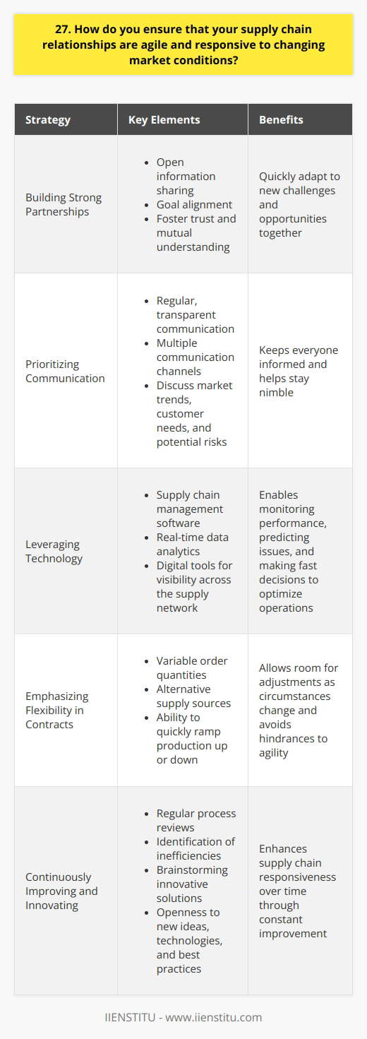 I ensure that my supply chain relationships are agile and responsive to changing market conditions through several key strategies: Building Strong Partnerships I invest time in developing close, collaborative relationships with my suppliers. We openly share information and align our goals. By fostering trust and mutual understanding, we can quickly adapt to new challenges and opportunities together. Prioritizing Communication Regular, transparent communication is essential. I stay in frequent contact with my supply chain partners via multiple channels. We discuss market trends, customer needs, and any potential risks or disruptions on the horizon. Keeping everyone informed helps us stay nimble. Leveraging Technology I take advantage of supply chain management software, real-time data analytics, and other digital tools. These give me visibility across the entire supply network. With up-to-date insights, I can monitor performance, predict issues, and make fast decisions to optimize operations. Emphasizing Flexibility in Contracts When negotiating supplier contracts, I prioritize flexibility. I aim for agreements that allow room for adjustments as circumstances change. This could mean variable order quantities, alternative supply sources, or the ability to quickly ramp production up or down. Rigid contracts can hinder agility. Continuously Improving and Innovating I embrace a culture of continuous improvement within my supply chain. My team regularly reviews processes, identifies inefficiencies, and brainstorms innovative solutions. We stay open to new ideas, technologies, and best practices. By constantly enhancing our supply chain, we become more responsive over time. Ultimately, an agile supply chain requires a proactive, collaborative approach. Its about anticipating change and positioning ourselves to adapt quickly. Through strong partnerships, real-time insights, flexibility, and a commitment to innovation, I work to build supply chains that thrive in dynamic markets.