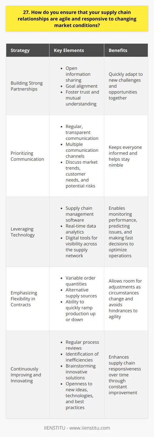 I ensure that my supply chain relationships are agile and responsive to changing market conditions through several key strategies: Building Strong Partnerships I invest time in developing close, collaborative relationships with my suppliers. We openly share information and align our goals. By fostering trust and mutual understanding, we can quickly adapt to new challenges and opportunities together. Prioritizing Communication Regular, transparent communication is essential. I stay in frequent contact with my supply chain partners via multiple channels. We discuss market trends, customer needs, and any potential risks or disruptions on the horizon. Keeping everyone informed helps us stay nimble. Leveraging Technology I take advantage of supply chain management software, real-time data analytics, and other digital tools. These give me visibility across the entire supply network. With up-to-date insights, I can monitor performance, predict issues, and make fast decisions to optimize operations. Emphasizing Flexibility in Contracts When negotiating supplier contracts, I prioritize flexibility. I aim for agreements that allow room for adjustments as circumstances change. This could mean variable order quantities, alternative supply sources, or the ability to quickly ramp production up or down. Rigid contracts can hinder agility. Continuously Improving and Innovating I embrace a culture of continuous improvement within my supply chain. My team regularly reviews processes, identifies inefficiencies, and brainstorms innovative solutions. We stay open to new ideas, technologies, and best practices. By constantly enhancing our supply chain, we become more responsive over time. Ultimately, an agile supply chain requires a proactive, collaborative approach. Its about anticipating change and positioning ourselves to adapt quickly. Through strong partnerships, real-time insights, flexibility, and a commitment to innovation, I work to build supply chains that thrive in dynamic markets.