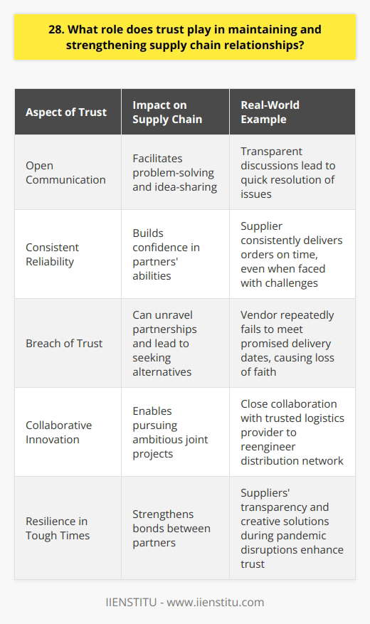 Trust is the foundation of any successful supply chain relationship. When trust exists between partners, communication flows freely and transparently. This openness allows for the quick resolution of problems and the sharing of ideas to improve processes. Building Trust Takes Time and Effort Establishing trust doesnt happen overnight. It requires a consistent track record of following through on commitments. I remember one supplier who always delivered our orders on time, even when faced with unexpected challenges. Their reliability made me confident I could count on them during crunch times. The Ripple Effects of a Breach in Trust On the flip side, Ive experienced how one breach of trust can unravel a partnership. We had a vendor who kept promising delivery dates they couldnt meet. After several letdowns, I lost faith and started looking for more dependable alternatives. Trust Enables Collaboration and Innovation When you have confidence in your supply chain, youre more willing to pursue ambitious joint projects. I worked closely with a trusted logistics provider to completely reengineer our distribution network. The process had its challenges, but our mutual trust kept the initiative moving forward. Strengthening Bonds in Difficult Times Tough situations are when trust really gets put to the test. During the pandemic, many of my suppliers faced disruptions. The ones who were upfront about the issues and proposed creative solutions ended up strengthening my trust in them. At the end of the day, supply chains depend on people. And solid, trusting relationships between those people can make all the difference in overcoming obstacles and seizing opportunities together.