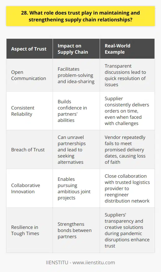 Trust is the foundation of any successful supply chain relationship. When trust exists between partners, communication flows freely and transparently. This openness allows for the quick resolution of problems and the sharing of ideas to improve processes. Building Trust Takes Time and Effort Establishing trust doesnt happen overnight. It requires a consistent track record of following through on commitments. I remember one supplier who always delivered our orders on time, even when faced with unexpected challenges. Their reliability made me confident I could count on them during crunch times. The Ripple Effects of a Breach in Trust On the flip side, Ive experienced how one breach of trust can unravel a partnership. We had a vendor who kept promising delivery dates they couldnt meet. After several letdowns, I lost faith and started looking for more dependable alternatives. Trust Enables Collaboration and Innovation When you have confidence in your supply chain, youre more willing to pursue ambitious joint projects. I worked closely with a trusted logistics provider to completely reengineer our distribution network. The process had its challenges, but our mutual trust kept the initiative moving forward. Strengthening Bonds in Difficult Times Tough situations are when trust really gets put to the test. During the pandemic, many of my suppliers faced disruptions. The ones who were upfront about the issues and proposed creative solutions ended up strengthening my trust in them. At the end of the day, supply chains depend on people. And solid, trusting relationships between those people can make all the difference in overcoming obstacles and seizing opportunities together.