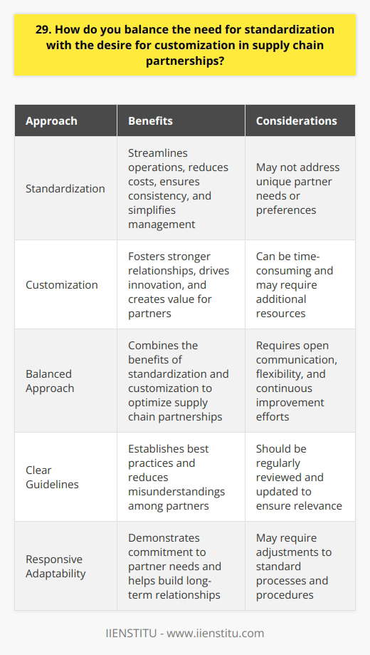 In todays fast-paced business environment, finding the right balance between standardization and customization is crucial. I believe that effective supply chain partnerships require a mix of both approaches. The Benefits of Standardization Standardizing processes and procedures can help streamline operations and reduce costs. It ensures consistency across the supply chain, making it easier to manage and monitor performance. By establishing clear guidelines and best practices, partners can work together more efficiently and avoid misunderstandings. Real-Life Example In my previous role, we implemented a standardized ordering system with our suppliers. It simplified the process and reduced errors, saving us time and money. The suppliers appreciated the clarity and predictability it provided. The Need for Customization However, I also recognize that every partnership is unique and may require customized solutions. Adapting to specific needs and preferences can foster stronger relationships and drive innovation. By being flexible and open to customization, we can create value and differentiate ourselves from competitors. Personal Experience I once worked with a client who had very specific packaging requirements. By taking the time to understand their needs and developing a customized solution, we were able to exceed their expectations and win their long-term business. It taught me the importance of listening to partners and being willing to tailor our approach. Finding the Right Balance Ultimately, the key is to strike a balance between standardization and customization. By establishing a strong foundation of standardized processes, we can create efficiencies and ensure consistency. At the same time, we must be willing to adapt and customize when necessary to meet the unique needs of our partners. I believe that open communication, flexibility, and a commitment to continuous improvement are essential for finding this balance. By working closely with our partners and being responsive to their needs, we can build strong, mutually beneficial relationships that drive success for all involved.