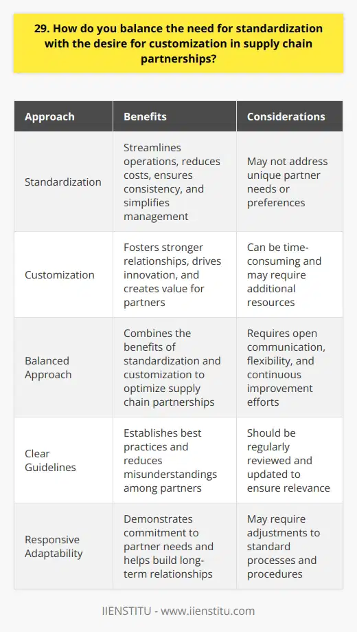 In todays fast-paced business environment, finding the right balance between standardization and customization is crucial. I believe that effective supply chain partnerships require a mix of both approaches. The Benefits of Standardization Standardizing processes and procedures can help streamline operations and reduce costs. It ensures consistency across the supply chain, making it easier to manage and monitor performance. By establishing clear guidelines and best practices, partners can work together more efficiently and avoid misunderstandings. Real-Life Example In my previous role, we implemented a standardized ordering system with our suppliers. It simplified the process and reduced errors, saving us time and money. The suppliers appreciated the clarity and predictability it provided. The Need for Customization However, I also recognize that every partnership is unique and may require customized solutions. Adapting to specific needs and preferences can foster stronger relationships and drive innovation. By being flexible and open to customization, we can create value and differentiate ourselves from competitors. Personal Experience I once worked with a client who had very specific packaging requirements. By taking the time to understand their needs and developing a customized solution, we were able to exceed their expectations and win their long-term business. It taught me the importance of listening to partners and being willing to tailor our approach. Finding the Right Balance Ultimately, the key is to strike a balance between standardization and customization. By establishing a strong foundation of standardized processes, we can create efficiencies and ensure consistency. At the same time, we must be willing to adapt and customize when necessary to meet the unique needs of our partners. I believe that open communication, flexibility, and a commitment to continuous improvement are essential for finding this balance. By working closely with our partners and being responsive to their needs, we can build strong, mutually beneficial relationships that drive success for all involved.