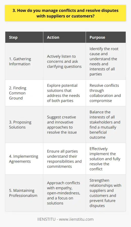 I believe that effective communication and a solution-oriented approach are key to resolving conflicts with suppliers or customers. When a dispute arises, I first seek to understand the root cause of the issue by actively listening to the concerns of all parties involved. Gathering Information I ask clarifying questions to gather all relevant information and perspectives. This helps me identify the underlying needs and interests of each party, rather than focusing solely on their stated positions. Finding Common Ground Once I have a clear understanding of the situation, I work to find common ground and explore potential solutions that address the needs of both parties. I believe that most conflicts can be resolved through collaboration and compromise. Proposing Solutions I propose creative solutions that balance the interests of all stakeholders. Im not afraid to think outside the box and suggest innovative approaches to resolve the issue. Implementing Agreements After reaching an agreement, I ensure that all parties understand their responsibilities and commitments. I follow up to make sure the solution is implemented effectively and the conflict is fully resolved. Throughout the process, I maintain a professional and respectful demeanor, even in challenging situations. I believe that by approaching conflicts with empathy, open-mindedness, and a focus on solutions, we can strengthen our relationships with suppliers and customers and prevent future disputes from arising.
