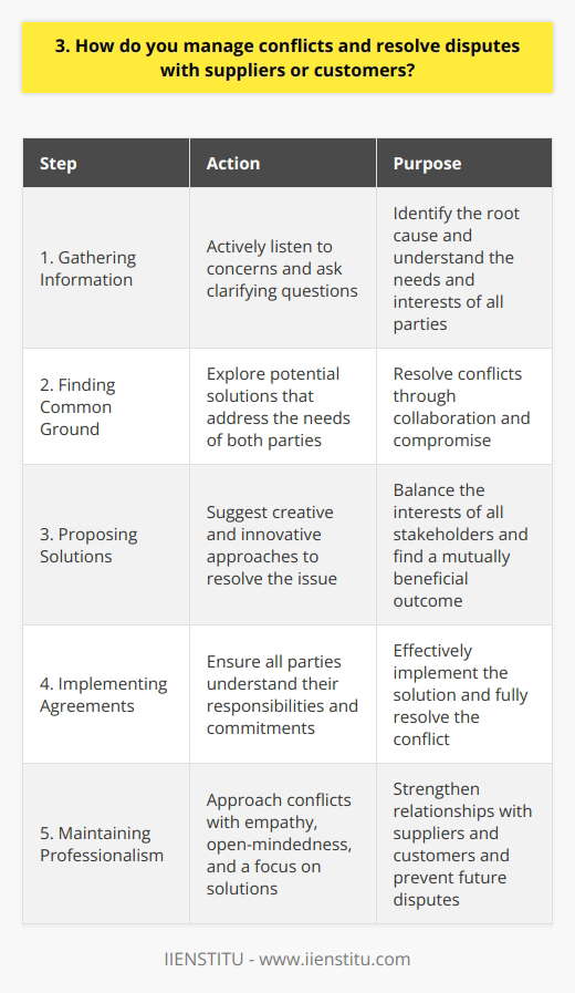 I believe that effective communication and a solution-oriented approach are key to resolving conflicts with suppliers or customers. When a dispute arises, I first seek to understand the root cause of the issue by actively listening to the concerns of all parties involved. Gathering Information I ask clarifying questions to gather all relevant information and perspectives. This helps me identify the underlying needs and interests of each party, rather than focusing solely on their stated positions. Finding Common Ground Once I have a clear understanding of the situation, I work to find common ground and explore potential solutions that address the needs of both parties. I believe that most conflicts can be resolved through collaboration and compromise. Proposing Solutions I propose creative solutions that balance the interests of all stakeholders. Im not afraid to think outside the box and suggest innovative approaches to resolve the issue. Implementing Agreements After reaching an agreement, I ensure that all parties understand their responsibilities and commitments. I follow up to make sure the solution is implemented effectively and the conflict is fully resolved. Throughout the process, I maintain a professional and respectful demeanor, even in challenging situations. I believe that by approaching conflicts with empathy, open-mindedness, and a focus on solutions, we can strengthen our relationships with suppliers and customers and prevent future disputes from arising.