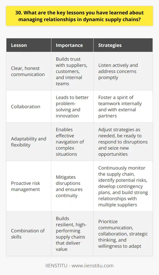 Throughout my career in supply chain management, Ive learned that relationships are the foundation of success. Clear, honest communication is essential for building trust with suppliers, customers, and internal teams. I make it a priority to listen actively and address concerns promptly. Collaboration is Key In dynamic supply chains, collaboration is crucial. Ive found that fostering a spirit of teamwork, both internally and with external partners, leads to better problem-solving and innovation. By working together, we can identify potential issues early and develop creative solutions. Adaptability and Flexibility Supply chains are constantly evolving, so adaptability is a must. Ive learned to be flexible in my approach, ready to adjust strategies as needed. Whether its responding to unexpected disruptions or seizing new opportunities, being agile has helped me navigate complex situations effectively. Proactive Risk Management Proactively managing risk is another key lesson. By continuously monitoring the supply chain, identifying potential risks, and developing contingency plans, Ive been able to mitigate disruptions. Building strong relationships with multiple suppliers has also proven valuable in ensuring continuity during challenging times. At the end of the day, managing relationships in dynamic supply chains requires a combination of interpersonal skills, strategic thinking, and a willingness to adapt. By prioritizing communication, collaboration, and proactive risk management, Ive been able to build resilient, high-performing supply chains that deliver value to all stakeholders.