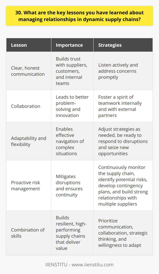 Throughout my career in supply chain management, Ive learned that relationships are the foundation of success. Clear, honest communication is essential for building trust with suppliers, customers, and internal teams. I make it a priority to listen actively and address concerns promptly. Collaboration is Key In dynamic supply chains, collaboration is crucial. Ive found that fostering a spirit of teamwork, both internally and with external partners, leads to better problem-solving and innovation. By working together, we can identify potential issues early and develop creative solutions. Adaptability and Flexibility Supply chains are constantly evolving, so adaptability is a must. Ive learned to be flexible in my approach, ready to adjust strategies as needed. Whether its responding to unexpected disruptions or seizing new opportunities, being agile has helped me navigate complex situations effectively. Proactive Risk Management Proactively managing risk is another key lesson. By continuously monitoring the supply chain, identifying potential risks, and developing contingency plans, Ive been able to mitigate disruptions. Building strong relationships with multiple suppliers has also proven valuable in ensuring continuity during challenging times. At the end of the day, managing relationships in dynamic supply chains requires a combination of interpersonal skills, strategic thinking, and a willingness to adapt. By prioritizing communication, collaboration, and proactive risk management, Ive been able to build resilient, high-performing supply chains that deliver value to all stakeholders.
