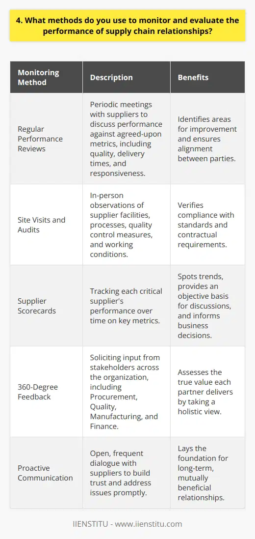 I use a combination of quantitative and qualitative methods to monitor and evaluate supply chain relationships. This includes: Regular Performance Reviews I schedule periodic meetings with suppliers to discuss their performance against agreed-upon metrics. We review quality, delivery times, responsiveness, and other key indicators. These discussions help identify areas for improvement and ensure were on the same page. Site Visits and Audits Theres no substitute for seeing operations firsthand. I visit supplier facilities to observe their processes, quality control measures, and working conditions. Audits help verify they are meeting our standards and contractual requirements. Supplier Scorecards I maintain a scorecard for each critical supplier, tracking their performance over time on the metrics that matter most to us. This helps spot trends and gives an objective basis for discussions. Top performers may earn more business while chronic underperformers risk being cut. 360-Degree Feedback Input from stakeholders across our organization is invaluable - from Procurement and Quality to Manufacturing and Finance. I solicit their views on whats working well and what could be better with each key supplier relationship. Taking a holistic view helps assess the true value each partner delivers. Proactive Communication Perhaps most importantly, I believe in open, frequent dialogue with our suppliers. Honest conversations build trust and surface issues before they become major problems. By proactively communicating and collaborating with our supply chain partners, we lay the foundation for long-term, mutually beneficial relationships. Its an approach that has served me well thus far in my career.