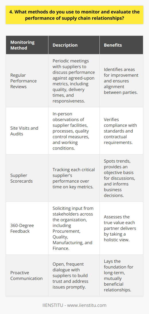I use a combination of quantitative and qualitative methods to monitor and evaluate supply chain relationships. This includes: Regular Performance Reviews I schedule periodic meetings with suppliers to discuss their performance against agreed-upon metrics. We review quality, delivery times, responsiveness, and other key indicators. These discussions help identify areas for improvement and ensure were on the same page. Site Visits and Audits Theres no substitute for seeing operations firsthand. I visit supplier facilities to observe their processes, quality control measures, and working conditions. Audits help verify they are meeting our standards and contractual requirements. Supplier Scorecards I maintain a scorecard for each critical supplier, tracking their performance over time on the metrics that matter most to us. This helps spot trends and gives an objective basis for discussions. Top performers may earn more business while chronic underperformers risk being cut. 360-Degree Feedback Input from stakeholders across our organization is invaluable - from Procurement and Quality to Manufacturing and Finance. I solicit their views on whats working well and what could be better with each key supplier relationship. Taking a holistic view helps assess the true value each partner delivers. Proactive Communication Perhaps most importantly, I believe in open, frequent dialogue with our suppliers. Honest conversations build trust and surface issues before they become major problems. By proactively communicating and collaborating with our supply chain partners, we lay the foundation for long-term, mutually beneficial relationships. Its an approach that has served me well thus far in my career.