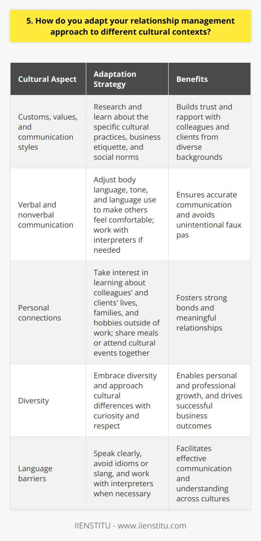 When adapting my relationship management approach to different cultural contexts, I always strive to be respectful and open-minded. I take the time to learn about the specific customs, values, and communication styles of the culture Im working with. This helps me to build trust and rapport with colleagues and clients from diverse backgrounds. Researching Cultural Norms Before engaging with individuals from a different culture, I make sure to do my homework. I read up on their cultural practices, business etiquette, and social norms. This allows me to avoid unintentional faux pas and show that I value their traditions. Adapting Communication Style I pay close attention to how people from different cultures communicate, both verbally and nonverbally. In some cultures, direct eye contact is expected, while in others it may be considered rude. I adjust my body language and tone accordingly to make others feel comfortable. I also consider language barriers and try to speak clearly and avoid idioms or slang that may not translate well. If needed, Im happy to work with interpreters to ensure accurate communication. Building Personal Connections No matter the cultural context, I believe that building genuine personal connections is key to successful relationship management. I take interest in learning about my colleagues and clients lives, families, and hobbies outside of work. Sharing a meal or attending a cultural event together can go a long way in fostering strong bonds. Embracing Diversity Ultimately, I view working across different cultures as an incredible opportunity for personal and professional growth. By embracing diversity and approaching cultural differences with curiosity and respect, Im able to build rich, meaningful relationships with people from all walks of life. These relationships not only benefit me personally, but also help to drive successful business outcomes.