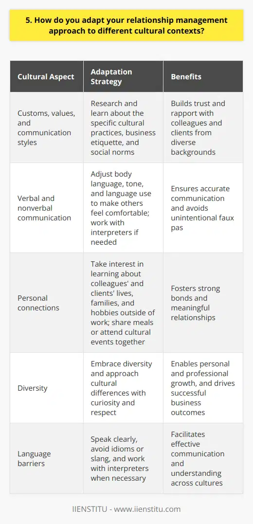 When adapting my relationship management approach to different cultural contexts, I always strive to be respectful and open-minded. I take the time to learn about the specific customs, values, and communication styles of the culture Im working with. This helps me to build trust and rapport with colleagues and clients from diverse backgrounds. Researching Cultural Norms Before engaging with individuals from a different culture, I make sure to do my homework. I read up on their cultural practices, business etiquette, and social norms. This allows me to avoid unintentional faux pas and show that I value their traditions. Adapting Communication Style I pay close attention to how people from different cultures communicate, both verbally and nonverbally. In some cultures, direct eye contact is expected, while in others it may be considered rude. I adjust my body language and tone accordingly to make others feel comfortable. I also consider language barriers and try to speak clearly and avoid idioms or slang that may not translate well. If needed, Im happy to work with interpreters to ensure accurate communication. Building Personal Connections No matter the cultural context, I believe that building genuine personal connections is key to successful relationship management. I take interest in learning about my colleagues and clients lives, families, and hobbies outside of work. Sharing a meal or attending a cultural event together can go a long way in fostering strong bonds. Embracing Diversity Ultimately, I view working across different cultures as an incredible opportunity for personal and professional growth. By embracing diversity and approaching cultural differences with curiosity and respect, Im able to build rich, meaningful relationships with people from all walks of life. These relationships not only benefit me personally, but also help to drive successful business outcomes.