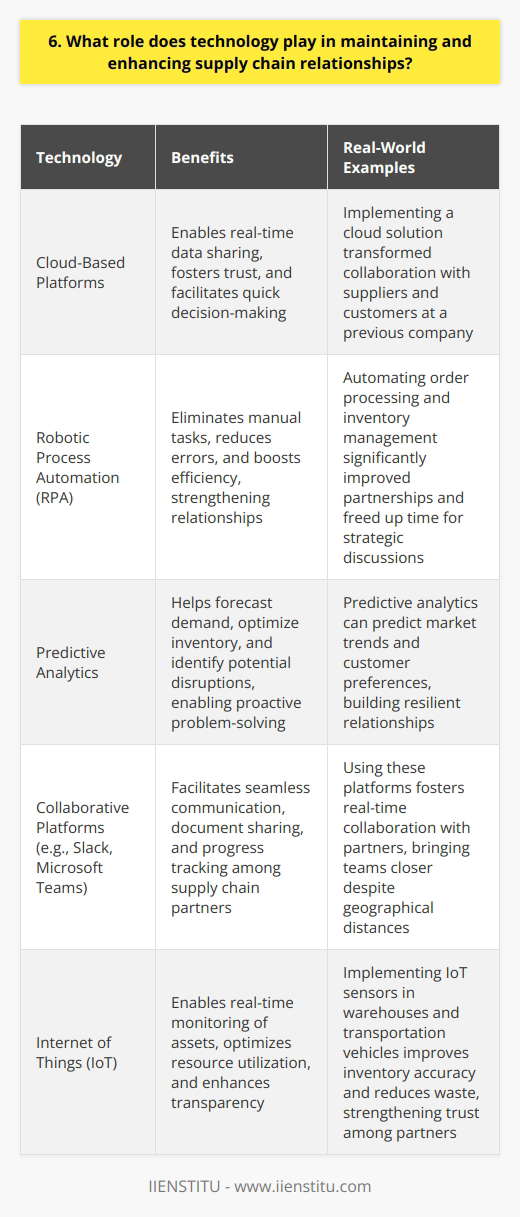 Technology plays a crucial role in maintaining and enhancing supply chain relationships. Ive seen firsthand how it streamlines communication and collaboration between partners. Real-Time Data Sharing By leveraging cloud-based platforms, supply chain partners can share real-time data effortlessly. This transparency fosters trust and enables quick decision-making. I remember implementing a cloud solution at my previous company. It transformed how we collaborated with suppliers and customers. Automation and Efficiency Automation technologies, such as robotic process automation (RPA), eliminate manual tasks and reduce errors. This efficiency boost strengthens relationships by ensuring smooth operations. In my experience, automating key processes like order processing and inventory management significantly improved our partnerships. It freed up time for strategic discussions. Predictive Analytics Predictive analytics helps forecast demand, optimize inventory, and identify potential disruptions. By sharing these insights, supply chain partners can proactively address challenges together. Ive seen how predictive analytics can predict market trends and customer preferences. Its a game-changer for building resilient relationships. Collaborative Platforms Technology enables the creation of collaborative platforms where supply chain partners can communicate, share documents, and track progress seamlessly. Ive used platforms like Slack and Microsoft Teams to foster real-time collaboration with partners. Its incredible how it brings teams closer, despite geographical distances.