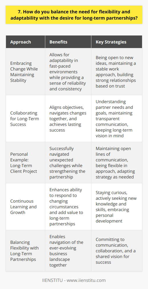 I believe that flexibility and adaptability are crucial in todays fast-paced business environment. However, I also recognize the importance of building long-term partnerships with clients, colleagues, and stakeholders. Balancing these two aspects requires open communication, trust, and a shared vision. Embracing Change While Maintaining Stability I approach this balance by being open to new ideas and willing to adapt my approach when necessary. At the same time, I strive to maintain a sense of stability and consistency in my work. This allows me to build strong relationships based on reliability and trust. Collaborating for Long-Term Success When working with partners, I focus on understanding their needs and goals. By aligning our objectives and maintaining transparent communication, we can navigate changes together while keeping our long-term vision in mind. I believe that collaboration and mutual understanding are key to achieving lasting success. Personal Example In my previous role, I worked closely with a client on a long-term project. Throughout the project, we encountered several unexpected challenges that required us to adapt our strategy. By maintaining open lines of communication and being flexible in our approach, we were able to successfully navigate these changes while strengthening our partnership. Continuous Learning and Growth I believe that embracing flexibility and adaptability also means being open to continuous learning and growth. By staying curious and actively seeking new knowledge and skills, I can better respond to changing circumstances while adding value to long-term partnerships. Ultimately, balancing flexibility with long-term partnerships requires a commitment to communication, collaboration, and a shared vision for success. By embracing change while maintaining strong relationships, we can navigate the ever-evolving business landscape together.