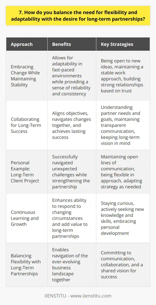 I believe that flexibility and adaptability are crucial in todays fast-paced business environment. However, I also recognize the importance of building long-term partnerships with clients, colleagues, and stakeholders. Balancing these two aspects requires open communication, trust, and a shared vision. Embracing Change While Maintaining Stability I approach this balance by being open to new ideas and willing to adapt my approach when necessary. At the same time, I strive to maintain a sense of stability and consistency in my work. This allows me to build strong relationships based on reliability and trust. Collaborating for Long-Term Success When working with partners, I focus on understanding their needs and goals. By aligning our objectives and maintaining transparent communication, we can navigate changes together while keeping our long-term vision in mind. I believe that collaboration and mutual understanding are key to achieving lasting success. Personal Example In my previous role, I worked closely with a client on a long-term project. Throughout the project, we encountered several unexpected challenges that required us to adapt our strategy. By maintaining open lines of communication and being flexible in our approach, we were able to successfully navigate these changes while strengthening our partnership. Continuous Learning and Growth I believe that embracing flexibility and adaptability also means being open to continuous learning and growth. By staying curious and actively seeking new knowledge and skills, I can better respond to changing circumstances while adding value to long-term partnerships. Ultimately, balancing flexibility with long-term partnerships requires a commitment to communication, collaboration, and a shared vision for success. By embracing change while maintaining strong relationships, we can navigate the ever-evolving business landscape together.