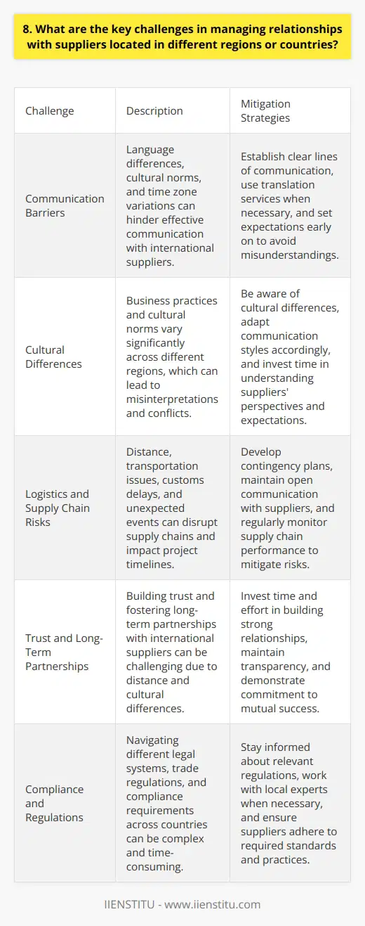 Managing relationships with suppliers located in different regions or countries presents several key challenges. Communication barriers, cultural differences, and time zone variations can make it difficult to maintain smooth and efficient interactions. Its crucial to establish clear lines of communication and set expectations early on to avoid misunderstandings and delays. Navigating Cultural Differences When I worked with suppliers in Asia, I quickly learned that cultural norms and business practices varied significantly from what I was used to in the United States. For example, in some cultures, its considered disrespectful to say  no  directly, so suppliers may agree to unrealistic deadlines or requirements to avoid conflict. Its important to be aware of these differences and adapt your communication style accordingly. Managing Logistics and Supply Chain Risks Distance and transportation logistics can also pose significant challenges when working with international suppliers. Shipping delays, customs issues, and unexpected events like natural disasters or political instability can disrupt supply chains and impact project timelines. In my experience, its essential to have contingency plans in place and maintain open communication with suppliers to mitigate these risks. Building Trust and Long-Term Partnerships Despite the challenges, I believe that investing time and effort into building strong relationships with international suppliers is well worth it. By fostering trust, mutual understanding, and long-term partnerships, you can unlock the benefits of global sourcing while minimizing the risks. Its not always easy, but the rewards can be substantial. In conclusion, managing supplier relationships across borders requires patience, adaptability, and a willingness to learn and embrace different perspectives. Its a complex but rewarding aspect of global business that I find both challenging and fulfilling.