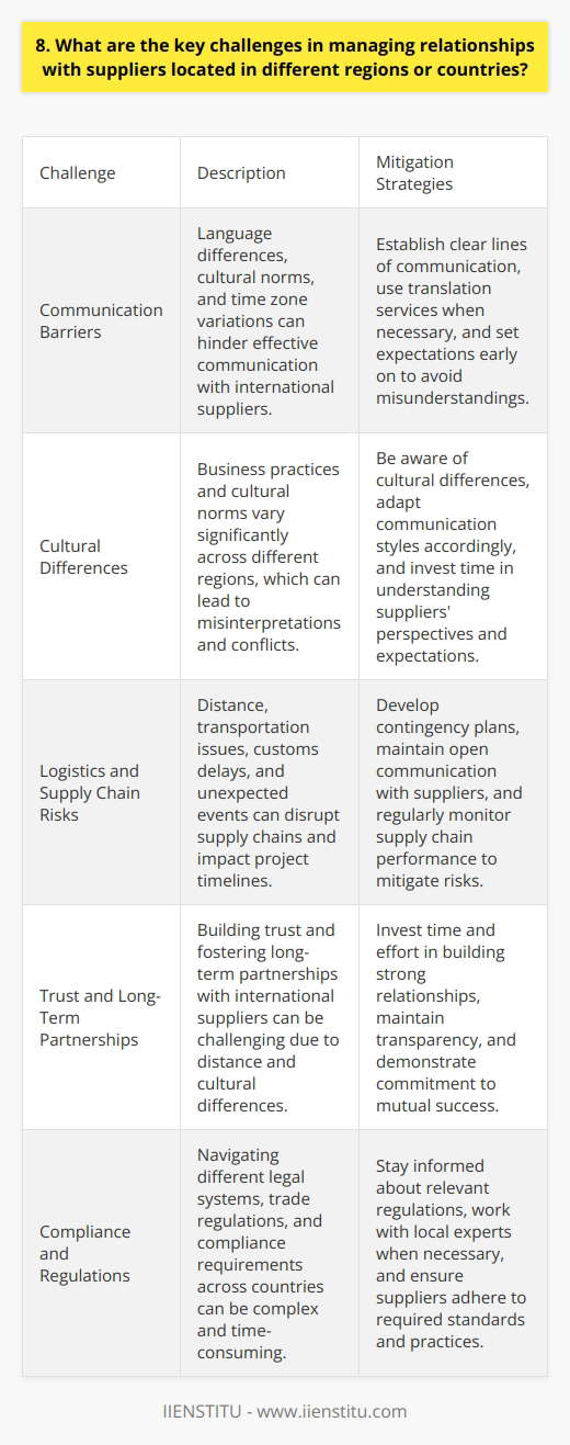 Managing relationships with suppliers located in different regions or countries presents several key challenges. Communication barriers, cultural differences, and time zone variations can make it difficult to maintain smooth and efficient interactions. Its crucial to establish clear lines of communication and set expectations early on to avoid misunderstandings and delays. Navigating Cultural Differences When I worked with suppliers in Asia, I quickly learned that cultural norms and business practices varied significantly from what I was used to in the United States. For example, in some cultures, its considered disrespectful to say no directly, so suppliers may agree to unrealistic deadlines or requirements to avoid conflict. Its important to be aware of these differences and adapt your communication style accordingly. Managing Logistics and Supply Chain Risks Distance and transportation logistics can also pose significant challenges when working with international suppliers. Shipping delays, customs issues, and unexpected events like natural disasters or political instability can disrupt supply chains and impact project timelines. In my experience, its essential to have contingency plans in place and maintain open communication with suppliers to mitigate these risks. Building Trust and Long-Term Partnerships Despite the challenges, I believe that investing time and effort into building strong relationships with international suppliers is well worth it. By fostering trust, mutual understanding, and long-term partnerships, you can unlock the benefits of global sourcing while minimizing the risks. Its not always easy, but the rewards can be substantial. In conclusion, managing supplier relationships across borders requires patience, adaptability, and a willingness to learn and embrace different perspectives. Its a complex but rewarding aspect of global business that I find both challenging and fulfilling.