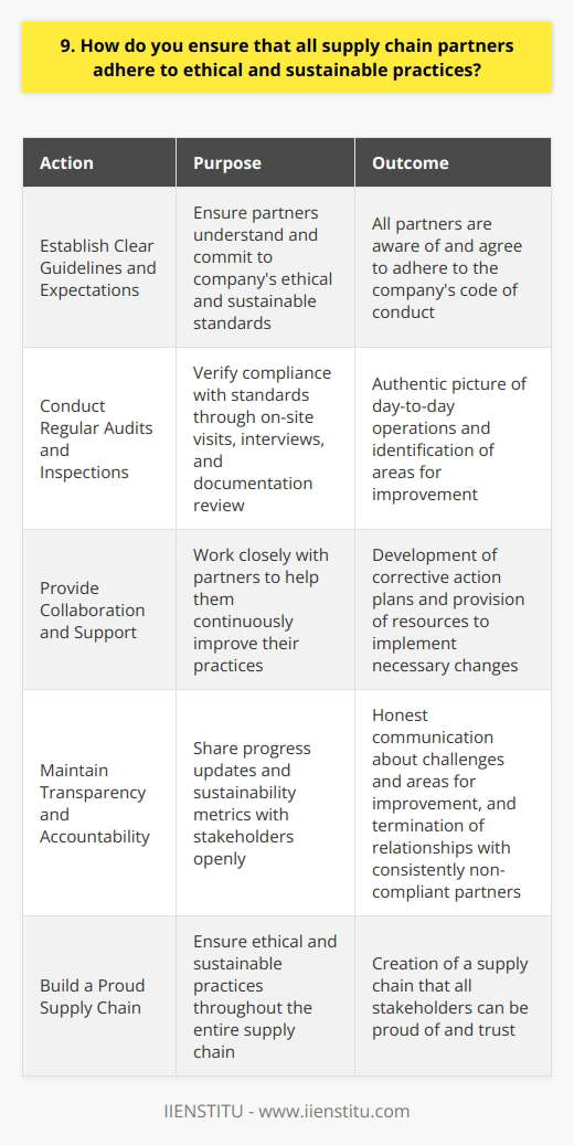 As a supply chain manager, I understand the importance of ethical and sustainable practices throughout the entire supply chain. To ensure that all partners adhere to these standards, I take a proactive and collaborative approach. Establishing Clear Guidelines and Expectations From the very beginning of any partnership, I make our companys values and expectations crystal clear. We have a comprehensive code of conduct that outlines our standards for ethical behavior, fair labor practices, and environmental sustainability. I personally discuss these guidelines with each partner to ensure they fully understand and commit to upholding them. Regular Audits and Inspections Trust is important, but verification is crucial. Thats why I implement a robust system of regular audits and on-site inspections. My team and I visit our partners facilities, interview workers, and review documentation to confirm compliance with our standards. We also conduct surprise inspections to get an authentic picture of day-to-day operations. Collaboration and Support I believe in working closely with our partners to help them continuously improve their practices. If we identify areas for improvement during an audit, we dont just issue a warning or penalty. Instead, we collaborate with the partner to develop a corrective action plan and provide resources and support to help them implement necessary changes. Transparency and Accountability I hold ourselves and our partners accountable through transparent reporting and communication. We regularly share progress updates and sustainability metrics with stakeholders, and were open about challenges and areas for improvement. If a partner consistently fails to meet our standards despite our support efforts, were prepared to terminate the relationship. At the end of the day, ensuring ethical and sustainable practices is about more than just compliance – its about building a supply chain that we can all be proud of. By setting clear expectations, monitoring closely, collaborating with partners, and maintaining transparency, I work hard to make that vision a reality.