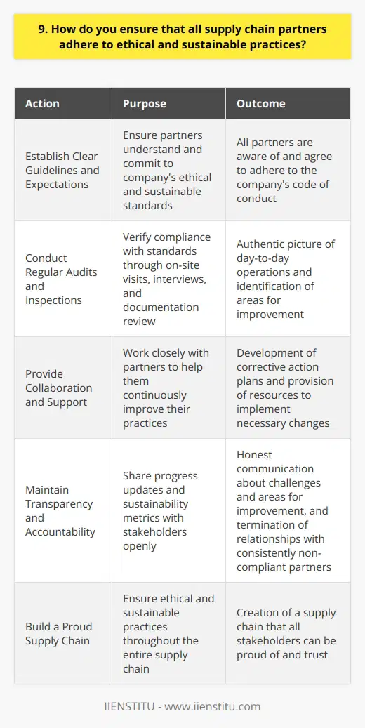 As a supply chain manager, I understand the importance of ethical and sustainable practices throughout the entire supply chain. To ensure that all partners adhere to these standards, I take a proactive and collaborative approach. Establishing Clear Guidelines and Expectations From the very beginning of any partnership, I make our companys values and expectations crystal clear. We have a comprehensive code of conduct that outlines our standards for ethical behavior, fair labor practices, and environmental sustainability. I personally discuss these guidelines with each partner to ensure they fully understand and commit to upholding them. Regular Audits and Inspections Trust is important, but verification is crucial. Thats why I implement a robust system of regular audits and on-site inspections. My team and I visit our partners facilities, interview workers, and review documentation to confirm compliance with our standards. We also conduct surprise inspections to get an authentic picture of day-to-day operations. Collaboration and Support I believe in working closely with our partners to help them continuously improve their practices. If we identify areas for improvement during an audit, we dont just issue a warning or penalty. Instead, we collaborate with the partner to develop a corrective action plan and provide resources and support to help them implement necessary changes. Transparency and Accountability I hold ourselves and our partners accountable through transparent reporting and communication. We regularly share progress updates and sustainability metrics with stakeholders, and were open about challenges and areas for improvement. If a partner consistently fails to meet our standards despite our support efforts, were prepared to terminate the relationship. At the end of the day, ensuring ethical and sustainable practices is about more than just compliance – its about building a supply chain that we can all be proud of. By setting clear expectations, monitoring closely, collaborating with partners, and maintaining transparency, I work hard to make that vision a reality.