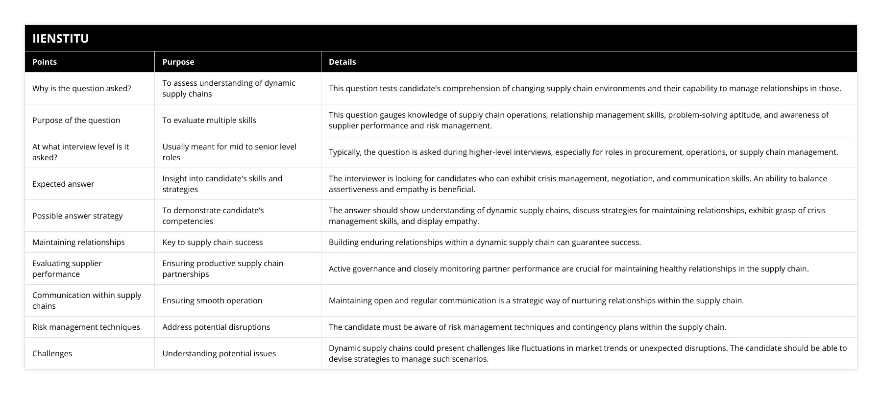 Why is the question asked?, To assess understanding of dynamic supply chains, This question tests candidate's comprehension of changing supply chain environments and their capability to manage relationships in those, Purpose of the question, To evaluate multiple skills, This question gauges knowledge of supply chain operations, relationship management skills, problem-solving aptitude, and awareness of supplier performance and risk management, At what interview level is it asked?, Usually meant for mid to senior level roles, Typically, the question is asked during higher-level interviews, especially for roles in procurement, operations, or supply chain management, Expected answer, Insight into candidate's skills and strategies, The interviewer is looking for candidates who can exhibit crisis management, negotiation, and communication skills An ability to balance assertiveness and empathy is beneficial, Possible answer strategy, To demonstrate candidate’s competencies, The answer should show understanding of dynamic supply chains, discuss strategies for maintaining relationships, exhibit grasp of crisis management skills, and display empathy, Maintaining relationships, Key to supply chain success, Building enduring relationships within a dynamic supply chain can guarantee success, Evaluating supplier performance, Ensuring productive supply chain partnerships, Active governance and closely monitoring partner performance are crucial for maintaining healthy relationships in the supply chain, Communication within supply chains, Ensuring smooth operation, Maintaining open and regular communication is a strategic way of nurturing relationships within the supply chain, Risk management techniques, Address potential disruptions, The candidate must be aware of risk management techniques and contingency plans within the supply chain, Challenges, Understanding potential issues, Dynamic supply chains could present challenges like fluctuations in market trends or unexpected disruptions The candidate should be able to devise strategies to manage such scenarios