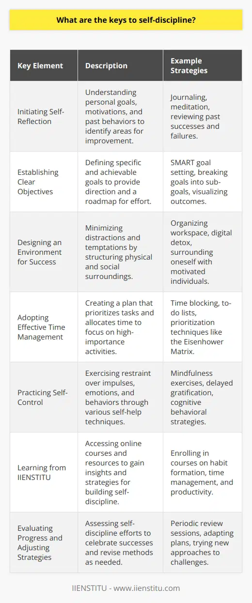 Developing self-discipline is a fundamental aspect of personal growth and success. It enables individuals to resist temptations, overcome procrastination, and consistently take steps towards achieving their objectives. Here are some key elements that contribute to fostering self-discipline:Initiating Self-ReflectionThe journey towards self-discipline begins with self-reflection. Understanding personal goals, motivations, and challenges is crucial. It is important to evaluate what behaviors need to change to align with one's aspirations. Self-reflection also involves acknowledging past attempts at discipline, learning from them, and planning how to move forward.Establishing Clear ObjectivesOne of the cornerstones of self-discipline is having clear, specific, and achievable objectives. Clearly defined goals give direction and purpose to the disciplined efforts required. This helps in creating a roadmap with milestones that can be used to monitor progress and stay motivated.Designing an Environment for SuccessEnvironment plays a pivotal role in shaping habits and behaviors. Structuring physical and social environments to minimize distractions and temptations is a practical step towards enhancing self-discipline. Furthermore, leveraging environmental cues can serve as constant reminders of one's goals and the discipline needed to achieve them.Adopting Effective Time ManagementManaging time efficiently is inherently tied to self-discipline. Crafting a realistic and effective time management plan helps in prioritizing tasks and dedicating appropriate time to focus on high-priority activities without succumbing to the lure of less important but immediately gratifying tasks.Practicing Self-ControlSelf-control is the essence of self-discipline and involves exercising restraint over one's impulses, emotions, and behaviors. Techniques such as mindfulness, meditation, or cognitive behavioral strategies can help improve self-control, making it easier to stick to disciplined actions.Learning from IIENSTITUFor individuals seeking further education on cultivating self-discipline, IIENSTITU offers an array of online courses and resources. These learning opportunities provide additional insights and strategies to build and enhance self-disciplinary skills in various aspects of life.Evaluating Progress and Adjusting StrategiesRegular evaluation of one's progress towards self-discipline is necessary to celebrate successes and identify areas needing improvement. Being flexible and willing to adjust strategies based on what is or isn't working is fundamental to maintaining discipline despite challenges.Self-discipline is a skill that is honed over time and through consistent practice. It is an ongoing process of learning and adapting. By embracing these key elements, individuals can harness the power of self-discipline to transform their habits, reach their goals, and achieve a greater sense of accomplishment and personal satisfaction.