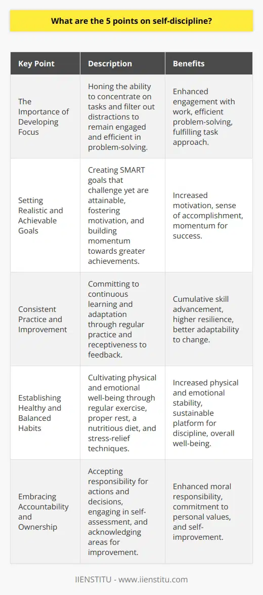 Self-discipline is a critical skill that can vastly improve one's personal and professional life. By understanding and practicing five key points of self-discipline, individuals can enhance their ability to achieve their objectives and maintain a balanced life. Here are the five key points in detail:1. **The Importance of Developing Focus:**   A wandering mind can derail the most well-intentioned efforts. Cultivating a sharp focus is the cornerstone of self-discipline. It requires honing the ability to concentrate on tasks at hand while filtering out distractions. This means being present in the moment and dedicating one's full attention to the activity or goal. Focus allows for deeper engagement with work, efficient problem-solving, and a more fulfilling approach to tasks.2. **Setting Realistic and Achievable Goals:**   Ambition without realism can lead to disillusionment and burnout. Establishing goals that are both challenging and within reach is vital for fostering self-discipline. These goals should be specific, measurable, attainable, relevant, and time-bound (SMART). By setting progressive objectives, individuals can maintain motivation, create a sense of accomplishment, and build momentum that propels them towards more significant achievements.3. **Consistent Practice and Improvement:**   Repetition is the mother of skill. Consistent practice is fundamental in ingraining self-discipline into one's lifestyle. It's about committing to continuous learning and self-improvement, regardless of how incremental the progress might seem. Over time, these small steps culminate in substantial advancements. This also involves being receptive to feedback and willing to adjust techniques and strategies for better outcomes.4. **Establishing Healthy and Balanced Habits:**   The underpinnings of self-discipline go beyond mental fortitude; they're also rooted in physical and emotional well-being. Engaging in regular physical activity, ensuring adequate rest, consuming a nutritious diet, and cultivating stress-relief routines can enhance one's capacity for self-discipline. Balanced habits reinforce a stable platform upon which discipline can thrive.5. **Embracing Accountability and Ownership:**   Finally, a self-disciplined individual accepts full responsibility for their actions and decisions. This encompasses holding oneself answerable for both triumphs and shortcomings. Rather than making excuses or deflecting blame, embracing accountability involves an honest assessment of one's conduct and identifying areas for self-improvement. This self-reflection strengthens discipline by instilling a sense of moral responsibility and commitment to one’s values.Implementing these five points requires perseverance and a willingness to adapt one’s mindset. However, the payoff is considerable, leading to not only personal satisfaction but also the potential for greater achievements. Individuals and organizations, like IIENSTITU, that advocate for such personal development skills contribute to building disciplined and successful communities.