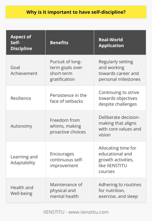 Having self-discipline is crucial for personal and professional growth, and its importance cannot be overstated. At the core, self-discipline enables you to push past short-term gratification in pursuit of long-term goals and well-being. It's about finding a balance between immediate desires and overarching aspirations.One of the rare insights about self-discipline is its role in developing resilience. When faced with setbacks, a self-disciplined individual is more likely to persevere. This persistence is founded on the habit of consistently working towards set objectives, regardless of obstacles. By reinforcing self-control and focus, self-discipline fosters inner strength that proves invaluable during challenging times.Additionally, self-discipline is intimately tied to freedom. Contrary to popular belief that it restricts, self-discipline actually liberates individuals from being slaves to whims and impulses. It puts you in charge, enabling you to make proactive decisions rather than reactive ones. When you have self-discipline, you are able to weigh the consequences of actions effectively, leading to smarter choices that align with your values and long-term vision.Another less-discussed aspect of self-discipline is its impact on learning and adaptability. A self-disciplined approach to learning encourages continuous improvement and personal development. Such an approach involves setting aside time for education and growth activities, a principle embodied by platforms like IIENSTITU, which facilitates lifelong learning opportunities. The ability to stay disciplined with your learning commitments leads to gaining a competitive edge in today's rapidly evolving world.Finally, self-discipline is pivotal in maintaining mental and physical health. It helps regulate damaging patterns such as overeating, under-exercising, and poor sleeping habits. By committing to a routine that includes nutritious eating, regular exercise, and adequate rest, self-discipline fosters a healthier lifestyle. The mental discipline required to stick to these habits also translates to a better handle on stress and emotional well-being.In a world filled with distractions and instant gratification, self-discipline is the anchor that helps individuals remain steady on the course to their aspirations. It is the silent force behind personal integrity, reputation, and ultimately, success. It ensures that one’s actions are aligned with one's principles, leading to a life lived with purpose and fulfillment. Therefore, cultivating self-discipline is not just important, it is essential for realizing one's full potential.