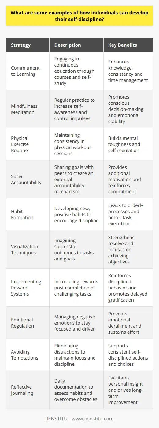 Developing self-discipline is a pursuit that can significantly influence one’s success and happiness in life. It's a skill that can be cultivated through various strategies, some of which are less commonly discussed but highly effective.**Commitment to Learning**: By taking courses or engaging in self-education, such as those offered by IIENSTITU, individuals invest in their personal growth, which is a form of self-discipline. Dedication to learning new skills or acquiring knowledge requires consistent effort and time management, both of which are fundamental elements of self-discipline.**Mindfulness Meditation**: Practicing mindfulness meditation regularly helps individuals become more aware of their impulses and reactions. It fosters a heightened state of self-awareness, enabling one to make more conscious choices and to refrain from acting on immediate desires that may be detrimental in the long run.**Physical Exercise Routine**: Engaging in routine physical exercise is not only a healthy lifestyle choice, but it also translates into better self-discipline. The rigor and consistency required to maintain a workout routine help build mental toughness and self-regulation.**Social Accountability**: Sharing your goals with friends or family can create an external system of accountability. Knowing that others are aware of your objectives and deadlines can produce an added incentive to stay on track and bolster your self-discipline.**Habit Formation**: A fascinating strategy is the deliberate formation of new habits that encourage self-discipline. For instance, maintaining a clean and organized work environment can translate into more orderly thought processes and better regulation of task execution.**Visualization Techniques**: Visualizing the successful completion of tasks and the achievement of goals can be a powerful motivator. Through this mental practice, individuals reinforce their commitment to the disciplined pursuit of their objectives.**Implementing Reward Systems**: While delayed gratification is key, appropriately timed rewards can reinforce disciplined behavior. Setting up a system where you can earn something you desire after completing a challenging task can help build and strengthen self-discipline.**Emotional Regulation**: Developing strategies to manage emotions such as frustration, anxiety, or boredom is crucial for maintaining self-discipline. By understanding and mitigating these emotions, one can prevent them from undermining commitment and focus.**Avoiding Temptations**: Proactively removing distractions and temptations from one's environment can greatly support self-discipline efforts. This can mean turning off notifications during work hours or removing junk food from the pantry to support healthier eating habits.**Reflective Journaling**: Keeping a journal in which you reflect on your daily habits, successes, and obstacles to self-discipline can provide insights into behaviors that need change. This practice encourages a daily self-assessment that can guide personal growth.In conclusion, developing self-discipline is a multifaceted endeavor that can be approached from various angles. Beyond the immediate strategies such as practicing delayed gratification and breaking down goals into manageable chunks, there are underlying techniques, including leveraging learning platforms, mindfulness, social accountability, and emotional regulation, which can profoundly enhance an individual’s ability to self-regulate and improve their discipline. These methods, though seldom discussed, are effective and can lead to meaningful, long-term change in one’s ability to exert self-control and achieve personal and professional aspirations.