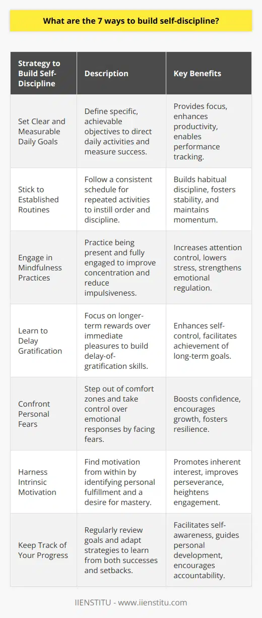 Developing self-discipline is a fundamental skill that can lead to success and personal growth. Here are seven practical ways to build self-discipline:1. **Set Clear and Measurable Daily Goals**: To strengthen self-discipline, start by setting achievable and specific daily goals. These goals should not only be challenging but also quantifiable, ensuring a clear direction for your actions each day and a way to measure success.2. **Stick to Established Routines**: Creating and following a structured daily routine instills a sense of order and discipline. Be it your morning regimen, workout schedule, or study pattern, consistency is key. Repetition of these routines will build the muscle of self-discipline over time.3. **Engage in Mindfulness Practices**: Mindfulness is the mental process of being fully present and engaged in the now, without distraction or judgement. By practicing meditation and other mindfulness exercises, you can improve concentration, reduce impulsiveness, and enhance your self-discipline.4. **Learn to Delay Gratification**: The ability to forego an immediate pleasure in favor of a distant, more rewarding goal is at the heart of self-discipline. Train yourself to look beyond short-term temptations and focus on the long-term rewards waiting on the horizon.5. **Confront Personal Fears**: Overcoming fears and stepping out of your comfort zone can significantly strengthen self-discipline. Each time you face a fear, whether it's public speaking or trying something new, you take control and exercise discipline over your emotional responses.6. **Harness Intrinsic Motivation**: Seek out internal drivers such as personal fulfillment, curiosity, or the desire for mastery. When you're internally motivated, discipline comes more naturally because you're pursuing what genuinely matters to you.7. **Keep Track of Your Progress**: Regularly review your goals and progress. Acknowledge your successes, no matter how small, and learn from setbacks without harsh self-judgment. This reflection process helps maintain focus and adapt strategies as you develop greater self-discipline.Instituting these strategies into daily life can take time and persistence. An educational organization like IIENSTITU can provide further training and support in personal development areas. With continuous effort, the cultivation of self-discipline will lead to increased personal efficacy and the ability to persevere in pursuit of long-term objectives.