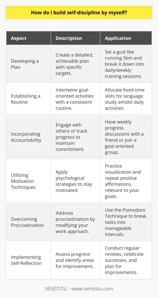 Building self-discipline is an endeavor that requires thought, effort, and a methodical approach. Here's how to cultivate self-discipline using various techniques and strategies that can be applied independently.**Developing a Plan:**Embark on this journey by creating a tailored, straightforward plan. Be specific and articulate about what you are aiming to achieve. For instance, if you want to improve your physical fitness, delineate what that means for you: it could be running a certain distance, hitting a target weight, or being able to complete a set number of push-ups. Slice these goals into daily or weekly bits that appear manageable rather than daunting. Adjust these mini-goals as necessary to maintain a trajectory that is challenging yet realistic.**Establishing a Routine:**Consistency breeds discipline. To embody this principle, it's important to integrate your activities within a routine that sets aside time for efforts towards self-discipline alongside necessary breaks to recharge. If your goal involves learning a new language, schedule regular, uninterrupted study sessions, but don’t overlook the importance of downtime for hobbies, socializing, or simply resting.**Incorporating Accountability:**Staying accountable to oneself can be challenging. Therefore, consider establishing external mechanisms of accountability. This could be a weekly check-in with a friend who supports your self-discipline goals, a group of like-minded individuals working towards similar goals, or even public declarations of your intentions that add a social layer to your commitment. If these aren’t appealing, self-accountability can also be enhanced by maintaining a detailed journal or logbook where you track your behavior and goals.**Utilizing Motivation Techniques:**When self-discipline wanes, motivation techniques can provide a much-needed boost. Visualization can play a pivotal role; by imagining the process and the success, your goals become more tangible. Accompany this with positive affirmations that align with your values and desired behaviors to create a self-reinforcing cycle of action and motivation.**Overcoming Procrastination:**Procrastination is the arch-nemesis of self-discipline. To tackle it, one must first understand why it happens – whether it's due to overwhelming tasks, a fear of failure, or perhaps a lack of interest. Adopt working frameworks that make tasks less intimidating. For instance, the Pomodoro Technique can help by breaking your work into 25-minute chunks of focused effort followed by a 5-minute break. This can help you get started, which is often the hardest part.**Implementing Self-Reflection:**Regularly take stock of your progress. Self-reflection isn't just about patting yourself on the back for a job well done but also critically assessing what didn't go well and why. This isn't an exercise in self-criticism but an honest review. Celebrate your victories, no matter how small, and understand your setbacks without dwelling on them. Use these insights to recalibrate your plan and strengthen your disciplinary approach.Cultivating self-discipline in this manner is a dynamic, ongoing process. It's about making informed adjustments based on the data you gather from your routines, accountability checks, motivation sustenance, procrastination management, and self-reflection outcomes. Remember, self-discipline is like a muscle; the more consistently you work on it, the stronger it becomes.