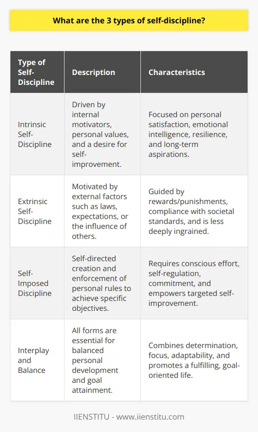 Self-discipline, a critical component of personal growth and success, can be categorized into three distinct types: intrinsic, extrinsic, and self-imposed. Understanding these categories can help individuals harness their full potential and maintain productive behaviors.Intrinsic Self-DisciplineIntrinsic self-discipline is where an individual's internal motivators act as the driving force behind their disciplined behavior. This type of self-discipline is rooted in personal values, long-term aspirations, and a deep-seated desire for self-improvement. One who exercises intrinsic self-discipline might study a subject not just for grades but for the love of learning, or might pursue a fitness routine out of a genuine commitment to health rather than appearance. Intrinsic self-discipline is intrinsically rewarding; the individual engages in a behavior for the sense of personal satisfaction it provides. It is often tied to emotional intelligence and resilience, as these individuals find strength from within to overcome distractions and push through adversity.Extrinsic Self-DisciplineExtrinsic self-discipline is externally motivated and often involves conforming to the expectations or rules established by others. These external factors might include laws, organizational policies, social norms, or the influence of peers. Extrinsic discipline could manifest as an employee completing a project on time due to the anticipation of a performance review or a student preparing for an exam to avoid parental disapproval. This type of discipline is effective in regulating behavior to fit within certain societal structures or organizational standards but may not be as deeply ingrained in an individual's character since it relies on external rewards or punishments.Self-Imposed DisciplineSelf-imposed discipline describes the self-directed creation and enforcement of personal rules or standards. Unlike intrinsic self-discipline, which flows naturally from one's personal values and desires, self-imposed discipline may involve conscious effort to engineer one's behavior or environment to achieve specific objectives. For instance, an artist might commit to creating one new piece of art each day, not just for the internal pleasure derived but as a way to build a professional portfolio. This form of discipline requires self-regulation and commitment, but the individual holds the reins, deciding the nature and direction of their self-discipline. While empowering and flexible, self-imposed discipline can be demanding to maintain without an underlying intrinsic motivation or external accountability.Each of these three forms of self-discipline plays a role in balanced personal development. Intrinsic self-discipline promotes perseverance and internal motivation, extrinsic self-discipline ensures compliance and social order, and self-imposed discipline fosters autonomy and targeted self-improvement. Recognizing the interplay between these forms and leveraging them effectively can enhance an individual's determination, focus, and adaptability, setting the stage for a fulfilling and goal-oriented life.