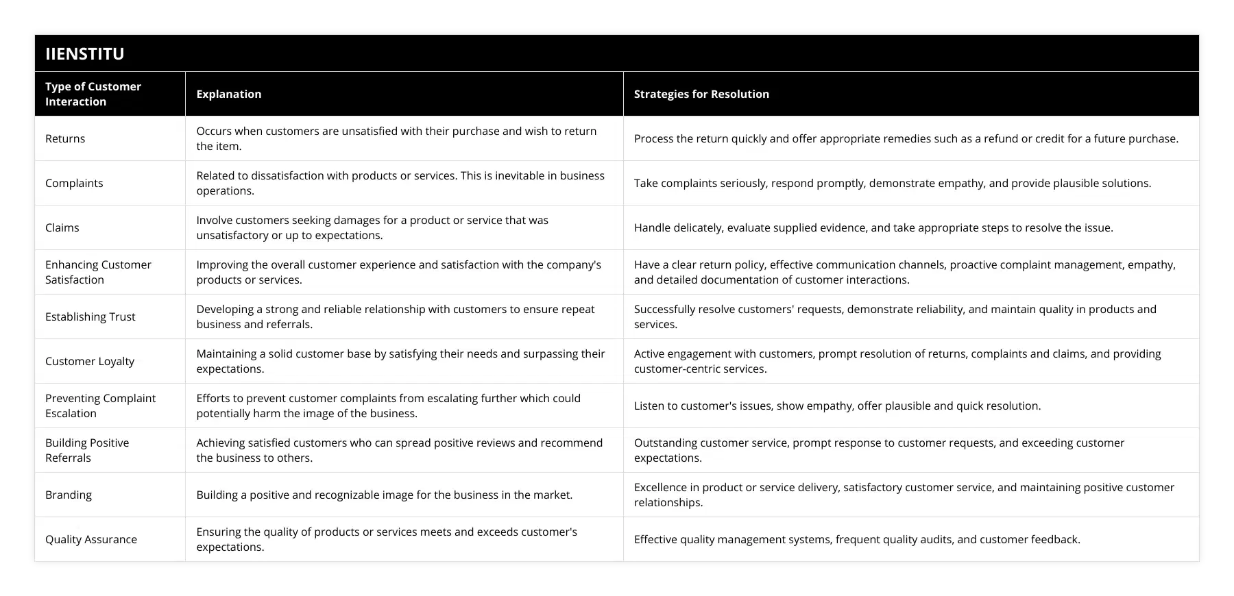 Returns, Occurs when customers are unsatisfied with their purchase and wish to return the item, Process the return quickly and offer appropriate remedies such as a refund or credit for a future purchase, Complaints, Related to dissatisfaction with products or services This is inevitable in business operations, Take complaints seriously, respond promptly, demonstrate empathy, and provide plausible solutions, Claims, Involve customers seeking damages for a product or service that was unsatisfactory or up to expectations, Handle delicately, evaluate supplied evidence, and take appropriate steps to resolve the issue, Enhancing Customer Satisfaction, Improving the overall customer experience and satisfaction with the company's products or services, Have a clear return policy, effective communication channels, proactive complaint management, empathy, and detailed documentation of customer interactions, Establishing Trust, Developing a strong and reliable relationship with customers to ensure repeat business and referrals, Successfully resolve customers' requests, demonstrate reliability, and maintain quality in products and services, Customer Loyalty, Maintaining a solid customer base by satisfying their needs and surpassing their expectations, Active engagement with customers, prompt resolution of returns, complaints and claims, and providing customer-centric services, Preventing Complaint Escalation, Efforts to prevent customer complaints from escalating further which could potentially harm the image of the business, Listen to customer's issues, show empathy, offer plausible and quick resolution, Building Positive Referrals, Achieving satisfied customers who can spread positive reviews and recommend the business to others, Outstanding customer service, prompt response to customer requests, and exceeding customer expectations, Branding, Building a positive and recognizable image for the business in the market, Excellence in product or service delivery, satisfactory customer service, and maintaining positive customer relationships, Quality Assurance, Ensuring the quality of products or services meets and exceeds customer's expectations, Effective quality management systems, frequent quality audits, and customer feedback