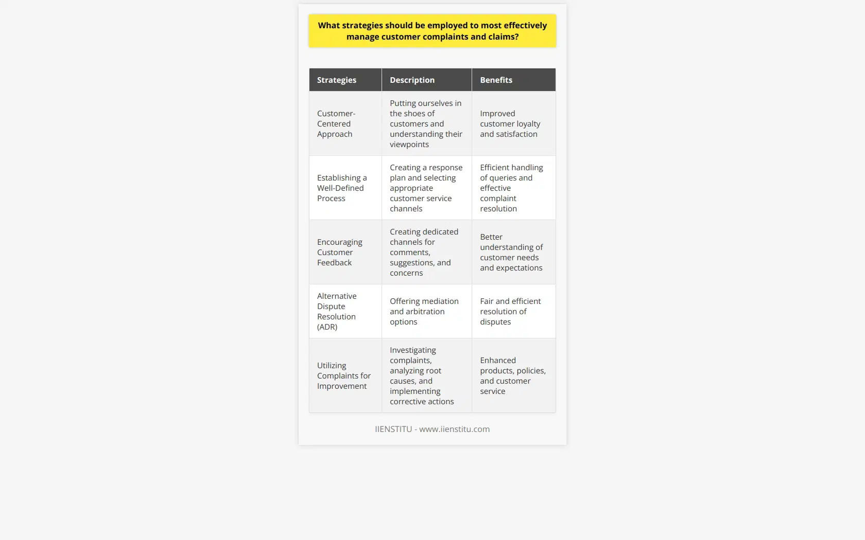 At IIENSTITU, we understand the importance of effective customer complaints and claims management. That is why we employ the following strategies to ensure that our customers are satisfied and their concerns are addressed promptly.Our first strategy revolves around taking a customer-centered approach. We believe in putting ourselves in the shoes of our customers and understanding their viewpoints. By doing so, we can empathize with their concerns and make them feel valued. Promptly addressing their needs and resolving their complaints in a timely manner ensures that we not only retain their loyalty but also improve their overall satisfaction.The second strategy we implement is establishing a well-defined process for responding to customer complaints. This involves creating a response plan that enables our customer service team to handle queries efficiently. We also understand the importance of selecting the appropriate customer service channels to ensure seamless communication. By doing so, we can capture and address complaints effectively, leaving no room for dissatisfaction to fester.Furthermore, we recognize the value of customer feedback. By creating dedicated channels for customers to provide comments, suggestions, and concerns, we actively encourage them to voice their opinions. This feedback helps us better understand our customers' needs and expectations, ultimately leading to improvements in our products and services.In addition to these strategies, we also offer alternative dispute resolution (ADR) options to our customers. Mediation and arbitration can be incredibly useful in resolving disputes in a fair and efficient manner. By providing these options, we not only expedite the resolution process but also demonstrate our commitment to finding mutually beneficial solutions.Lastly, we believe in utilizing customer complaints to improve the overall customer experience. Each complaint presents an opportunity to learn and make necessary changes. We thoroughly investigate every complaint, analyzing the root cause and implementing corrective actions. This aids us in enhancing our products or services, revising policies and procedures, and refining our customer service channels to prevent similar issues from occurring in the future.By employing these strategies, businesses can effectively manage customer complaints and claims. At IIENSTITU, we believe that by prioritizing our customers' satisfaction, promptly addressing their concerns, and learning from their feedback, we can foster stronger customer relationships and achieve long-term success.