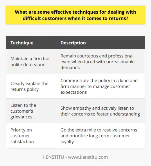 Dealing with difficult customers when it comes to returns can be a challenging task for customer service teams. However, by employing some effective techniques, it is possible to handle such situations with professionalism and efficiency.The first technique is to maintain a firm but polite demeanor. Even when faced with unreasonable demands, it is crucial for customer service representatives to remain courteous and professional. This not only helps in diffusing any tension but also conveys the message that the company is committed to providing good customer service.Another technique is to clearly explain the company's returns policy. It is important to communicate the policy to the customer in a kind and firm manner. By doing so, the customer understands the rules and reasons behind them. This can help in managing their expectations and reducing any potential conflicts.Listening to the customer's grievances is another effective technique. By actively listening and showing empathy towards their concerns, customer service representatives can foster a sense of understanding. While it might not always be possible to provide a solution that meets the customer's expectations, offering alternative options can help in resolving the issue amicably.Customer satisfaction should always be a priority. At the end of the day, the goal of customer service is to ensure that customers are satisfied with their experience. This means going the extra mile to resolve their concerns, even if it means making exceptions within the company's policy. By prioritizing customer satisfaction, customer service teams can build long-term customer loyalty.In conclusion, effective techniques for dealing with difficult customers when it comes to returns involve maintaining a firm yet polite demeanor, providing clear explanations of the returns policy, listening to the customer's concerns, and prioritizing customer satisfaction. By implementing these techniques, customer service teams can effectively address returns and demanding customers, ultimately enhancing the overall customer experience.