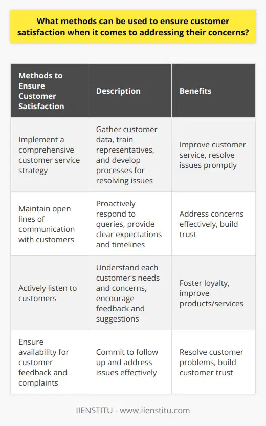 Customer satisfaction is essential for the success of any business. Addressing customer concerns is a significant factor in ensuring their satisfaction. To accomplish this, companies must adopt various methods that are effective and efficient.Firstly, implementing a comprehensive customer service strategy is crucial. This involves gathering customer data to better understand their experiences with the company. Additionally, customer service representatives should be well-trained and equipped with the necessary tools to respond to customer inquiries effectively. By using customer feedback, businesses can continuously improve their customer service strategies and develop systems and processes for resolving customer issues promptly.Furthermore, maintaining open lines of communication with customers is vital. Businesses should proactively respond to customer queries and provide clear expectations and timelines. Timely communication is key to address any concerns customers may have. Regular updates regarding the progress of resolving issues should be provided to the customers without delay.Moreover, actively listening to customers is essential for ensuring their satisfaction. This means taking the time to understand each customer's needs and concerns. Companies should be open to new ideas and suggestions, fostering an environment that encourages feedback. Availability for customer feedback and complaints should be ensured, with a commitment to follow up and address these issues effectively.To summarize, customer satisfaction should be a top priority for any business. The methods mentioned above, including a comprehensive customer service strategy, open communication, and active listening, can help businesses address customer concerns adequately and efficiently. By prioritizing customer satisfaction, companies can foster loyalty and increase overall customer retention.