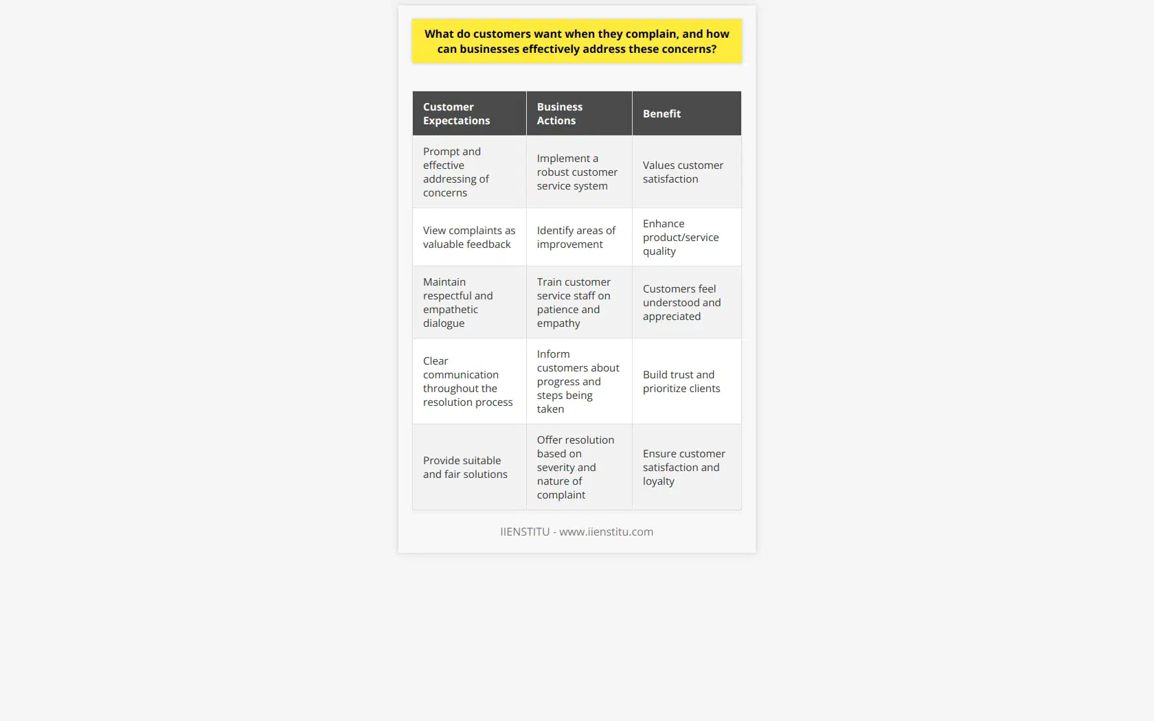 When customers complain, they want their concerns to be addressed promptly and effectively. Businesses can meet these expectations by implementing a robust customer service system that can provide immediate responses. This shows that the company values its customers and their satisfaction is a priority.Customer complaints should be seen as valuable feedback that can help businesses identify areas of improvement. By valuing and addressing customer complaints, businesses can enhance their product or service quality and reduce similar issues in the future.Maintaining a respectful and empathetic dialogue with customers is crucial. Customer service staff should be patient, attentive, and offer a sincere apology and explanation when necessary. This helps customers feel understood and appreciated.Clear communication is also important in resolving complaints. Businesses should keep customers informed about the progress of resolving their issues and the steps being taken. This transparency helps foster trust and shows that businesses prioritize their clients.Lastly, providing suitable and fair solutions is key. Customers expect the resolution to align with the severity and nature of their complaint. By offering appropriate solutions, businesses can ensure customer satisfaction and loyalty, cementing strong relationships with their clients.In conclusion, when customers complain, businesses should address their concerns promptly and effectively. Valuing customer feedback, maintaining respectful dialogue, providing clear communication, and offering suitable solutions are all important factors in effectively addressing customer complaints. By meeting and exceeding customer expectations, businesses can build strong and long-lasting relationships with their clients.